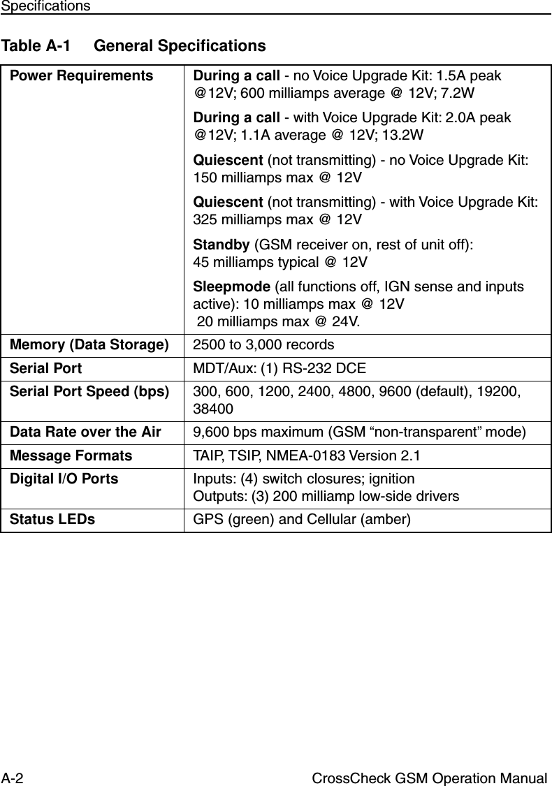 A-2 CrossCheck GSM Operation ManualSpeciﬁcationsTable A-1 General SpeciﬁcationsPower Requirements During a call - no Voice Upgrade Kit: 1.5A peak @12V; 600 milliamps average @ 12V; 7.2WDuring a call - with Voice Upgrade Kit: 2.0A peak @12V; 1.1A average @ 12V; 13.2WQuiescent (not transmitting) - no Voice Upgrade Kit: 150 milliamps max @ 12VQuiescent (not transmitting) - with Voice Upgrade Kit: 325 milliamps max @ 12VStandby (GSM receiver on, rest of unit off): 45 milliamps typical @ 12VSleepmode (all functions off, IGN sense and inputs active): 10 milliamps max @ 12V 20 milliamps max @ 24V.Memory (Data Storage) 2500 to 3,000 recordsSerial Port MDT/Aux: (1) RS-232 DCESerial Port Speed (bps) 300, 600, 1200, 2400, 4800, 9600 (default), 19200, 38400Data Rate over the Air 9,600 bps maximum (GSM “non-transparent” mode)Message Formats TAIP, TSIP, NMEA-0183 Version 2.1Digital I/O Ports Inputs: (4) switch closures; ignitionOutputs: (3) 200 milliamp low-side driversStatus LEDs GPS (green) and Cellular (amber)