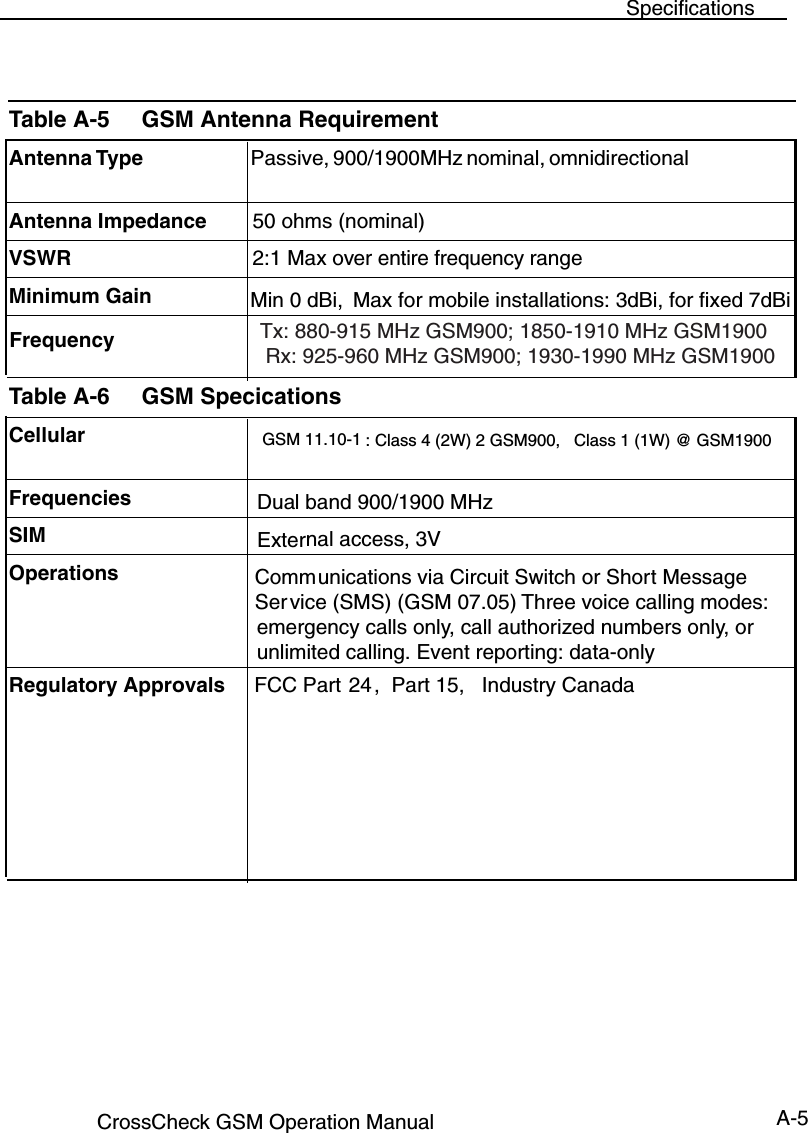 CrossCheck GSM Operation Manual A-5 SpecificationsTable A-5 GSM Antenna RequirementAntenna Type                             Passive, 900/1900MHz nominal, omnidirectionalAntenna Impedance 50 ohms (nominal)VSWR 2:1 Max over entire frequency rangeMinimum Gain                 Min 0 dBi,  Max for mobile installations: 3dBi, for fixed 7dBiTable A-6 GSM SpecicationsCellular                               GSM 11.10-1 :   Class 4 (2W) 2 GSM900,   Class 1 (1W) @ GSM1900Frequencies Dual band 900/1900 MHzSIM External access, 3VOperations Communications via Circuit Switch or Short Message Service (SMS) (GSM 07.05) Three voice calling modes: emergency calls only, call authorized numbers only, or unlimited calling. Event reporting: data-onlyRegulatory Approvals     FCC Part 24,  Part 15,   Industry CanadaFrequency Tx: 880-915 MHz GSM900; 1850-1910 MHz GSM1900Rx: 925-960 MHz GSM900; 1930-1990 MHz GSM1900