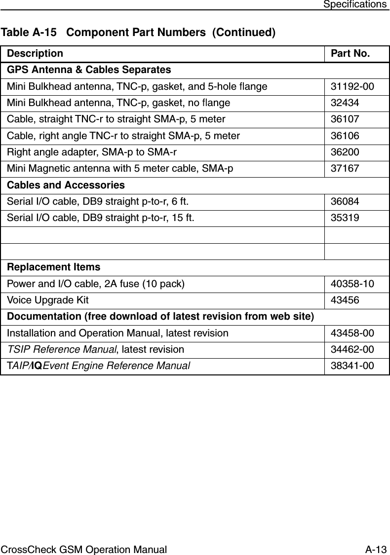 CrossCheck GSM Operation Manual A-13 SpeciﬁcationsGPS Antenna &amp; Cables SeparatesMini Bulkhead antenna, TNC-p, gasket, and 5-hole ﬂange 31192-00Mini Bulkhead antenna, TNC-p, gasket, no ﬂange 32434Cable, straight TNC-r to straight SMA-p, 5 meter 36107Cable, right angle TNC-r to straight SMA-p, 5 meter 36106Right angle adapter, SMA-p to SMA-r 36200Mini Magnetic antenna with 5 meter cable, SMA-p 37167Cables and AccessoriesSerial I/O cable, DB9 straight p-to-r, 6 ft. 36084Serial I/O cable, DB9 straight p-to-r, 15 ft. 35319  Replacement ItemsPower and I/O cable, 2A fuse (10 pack) 40358-10Voice Upgrade Kit 43456Documentation (free download of latest revision from web site)Installation and Operation Manual, latest revision 43458-00TSIP Reference Manual, latest revision 34462-00TAIP/IQEvent Engine Reference Manual 38341-00Table A-15 Component Part Numbers  (Continued)Description Part No.