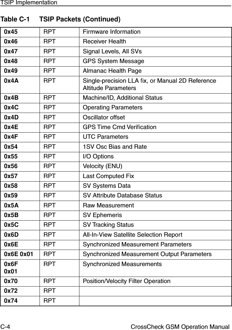 C-4 CrossCheck GSM Operation ManualTSIP Implementation0x45 RPT Firmware Information0x46 RPT Receiver Health0x47 RPT Signal Levels, All SVs0x48 RPT GPS System Message0x49 RPT Almanac Health Page0x4A RPT Single-precision LLA ﬁx, or Manual 2D Reference Altitude Parameters0x4B RPT Machine/ID, Additional Status0x4C RPT Operating Parameters0x4D RPT Oscillator offset0x4E RPT GPS Time Cmd Veriﬁcation0x4F RPT UTC Parameters0x54 RPT 1SV Osc Bias and Rate0x55 RPT I/O Options0x56 RPT Velocity (ENU)0x57 RPT Last Computed Fix0x58 RPT SV Systems Data0x59 RPT SV Attribute Database Status0x5A RPT Raw Measurement0x5B RPT SV Ephemeris0x5C RPT SV Tracking Status0x6D RPT All-In-View Satellite Selection Report 0x6E RPT Synchronized Measurement Parameters 0x6E 0x01 RPT Synchronized Measurement Output Parameters 0x6F0x01 RPT Synchronized Measurements 0x70 RPT Position/Velocity Filter Operation 0x72 RPT0x74 RPTTable C-1 TSIP Packets (Continued)