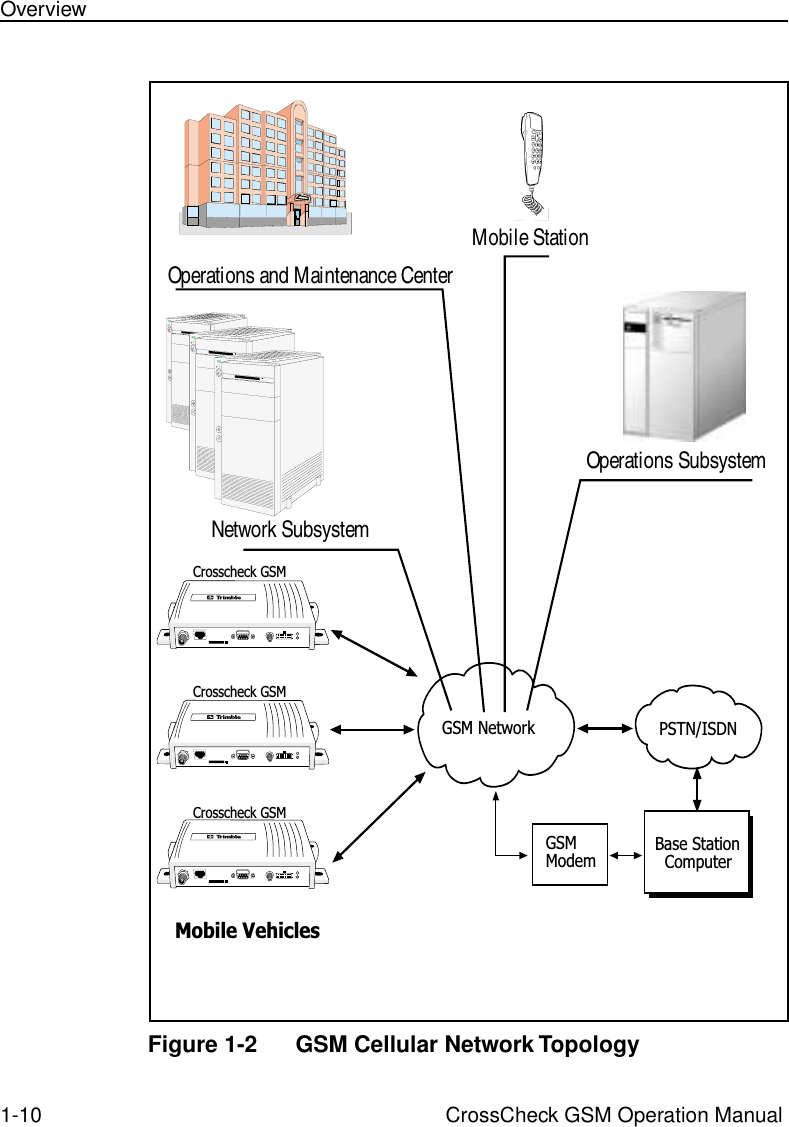 1-10 CrossCheck GSM Operation ManualOverviewFigure 1-2 GSM Cellular Network TopologyPSTN/ISDNGSM NetworkMobile VehiclesBase StationComputerCrosscheck GSMGSMModemCrosscheck GSMCrosscheck GSMNetwork Subsystem     Operations SubsystemOperations and Maintenance CenterMobile Station