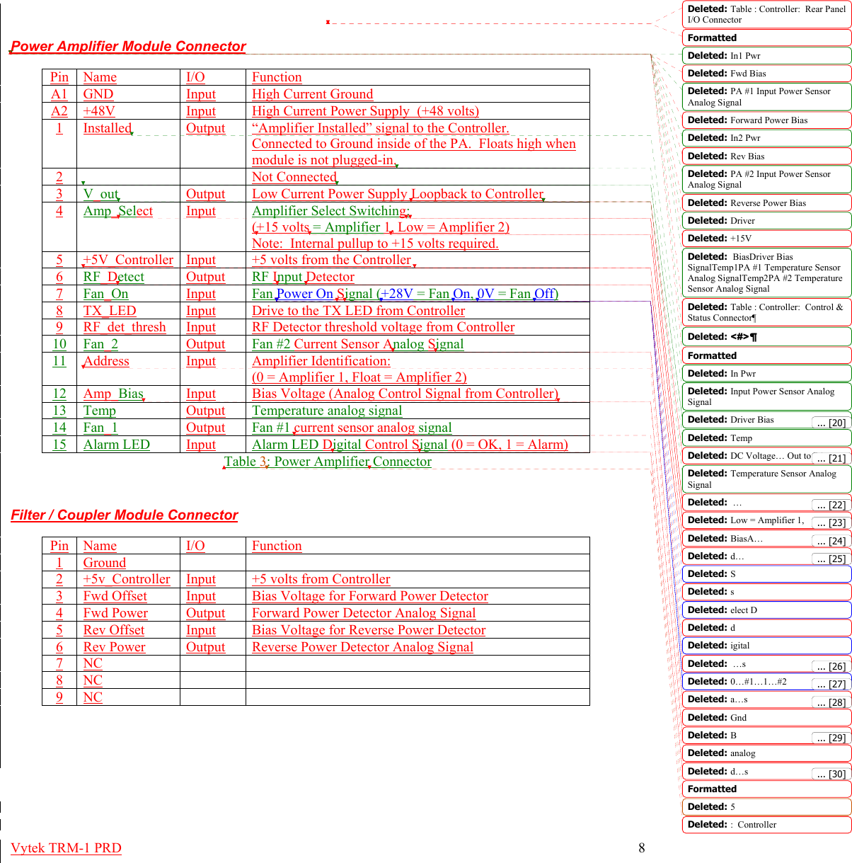 Vytek TRM-1 PRD 8  Power Amplifier Module Connector Pin Name I/O Function A1 GND Input High Current Ground A2 +48V Input High Current Power Supply  (+48 volts) 1  Installed Output “Amplifier Installed” signal to the Controller.   Connected to Ground inside of the PA.  Floats high when module is not plugged-in. 2      Not Connected 3  V_out Output Low Current Power Supply Loopback to Controller 4  Amp_Select Input Amplifier Select Switching: (+15 volts = Amplifier 1, Low = Amplifier 2) Note:  Internal pullup to +15 volts required. 5  +5V_Controller Input +5 volts from the Controller  6  RF_Detect Output RF Input Detector 7  Fan_On Input Fan Power On Signal (+28V = Fan On, 0V = Fan Off) 8  TX_LED Input Drive to the TX LED from Controller  9  RF_det_thresh Input RF Detector threshold voltage from Controller  10 Fan_2  Output Fan #2 Current Sensor Analog Signal 11 Address Input Amplifier Identification:   (0 = Amplifier 1, Float = Amplifier 2) 12 Amp_Bias Input Bias Voltage (Analog Control Signal from Controller) 13 Temp Output Temperature analog signal 14 Fan_1  Output Fan #1 current sensor analog signal 15 Alarm LED Input Alarm LED Digital Control Signal (0 = OK, 1 = Alarm) Table 3: Power Amplifier Connector  Filter / Coupler Module Connector  Pin Name I/O Function 1  Ground     2  +5v_Controller Input +5 volts from Controller 3  Fwd Offset Input Bias Voltage for Forward Power Detector 4  Fwd Power Output Forward Power Detector Analog Signal 5  Rev Offset Input Bias Voltage for Reverse Power Detector 6  Rev Power Output Reverse Power Detector Analog Signal 7  NC     8  NC     9  NC       FormattedFormattedFormattedDeleted: Table : Controller:  Rear Panel I/O ConnectorDeleted: In1 PwrDeleted: Fwd BiasDeleted: PA #1 Input Power Sensor Analog SignalDeleted: Forward Power BiasDeleted: In2 PwrDeleted: Rev BiasDeleted: PA #2 Input Power Sensor Analog SignalDeleted: Reverse Power BiasDeleted: DriverDeleted: +15VDeleted:  BiasDriver Bias SignalTemp1PA #1 Temperature Sensor Analog SignalTemp2PA #2 Temperature Sensor Analog SignalDeleted: Table : Controller:  Control &amp; Status Connector¶Deleted: &lt;#&gt;¶Deleted: In PwrDeleted: Input Power Sensor Analog SignalDeleted: Driver BiasDeleted: TempDeleted: DC Voltage… Out to PADeleted: Temperature Sensor Analog SignalDeleted:  …Deleted: Low = Amplifier 1, Deleted: BiasA…Deleted: d…Deleted: SDeleted: sDeleted: elect DDeleted: dDeleted: igitalDeleted:  …sDeleted: 0…#1…1…#2Deleted: a…sDeleted: GndDeleted: BDeleted: analog Deleted: d…sDeleted: 5Deleted: :  Controller... [21]... [26]... [22]... [27]... [29]... [28]... [20]... [30]... [24]... [23]... [25]