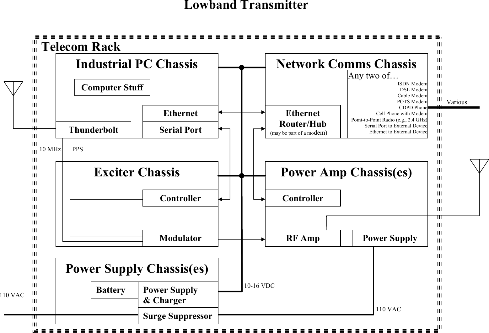 Lowband Transmitter Telecom Rack Network Comms Chassis Ethernet Router/Hub (may be part of a modem)Power Amp Chassis(es) RF Amp  Power Supply Controller Exciter Chassis Modulator Controller PPS 10 MHz Power Supply Chassis(es) Surge Suppressor Power Supply &amp; ChargerBattery 110 VAC 110 VAC 10-16 VDC Various Any two of… ISDN ModemDSL ModemCable ModemPOTS ModemCDPD PhoneCell Phone with ModemPoint-to-Point Radio (e.g., 2.4 GHz)Serial Port to External DeviceEthernet to External DeviceIndustrial PC Chassis Thunderbolt  Serial Port Ethernet Computer Stuff 