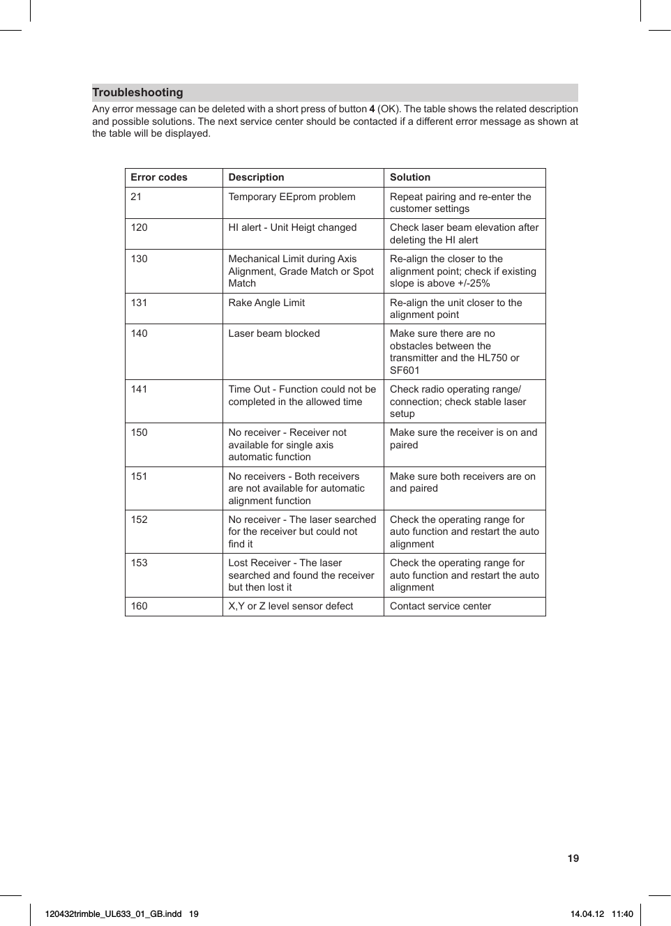 19TroubleshootingAnyerrormessagecanbedeletedwithashortpressofbutton4 (OK). The table shows the related description andpossiblesolutions.Thenextservicecentershouldbecontactedifadifferenterrormessageasshownatthe table will be displayed.Error codes Description Solution21 TemporaryEEpromproblem Repeatpairingandre-enterthecustomer settings120 HIalert-UnitHeigtchanged ChecklaserbeamelevationafterdeletingtheHIalert130 MechanicalLimitduringAxisAlignment,GradeMatchorSpotMatchRe-aligntheclosertothealignmentpoint;checkifexistingslopeisabove+/-25%131 RakeAngleLimit Re-aligntheunitclosertothealignment point 140 Laser beam blocked  Makesuretherearenoobstacles between the transmitterandtheHL750orSF601141 Time Out - Function could not be completed in the allowed timeCheckradiooperatingrange/connection;checkstablelasersetup150 Noreceiver-Receivernotavailableforsingleaxisautomatic functionMakesurethereceiverisonandpaired151 Noreceivers-Bothreceiversare not available for automatic alignment functionMakesurebothreceiversareonand paired152 Noreceiver-Thelasersearchedfor the receiver but could not nditChecktheoperatingrangeforauto function and restart the auto alignment153 LostReceiver-Thelasersearched and found the receiver but then lost itChecktheoperatingrangeforauto function and restart the auto alignment160 X,YorZlevelsensordefect Contactservicecenter120432trimble_UL633_01_GB.indd   19 14.04.12   11:40