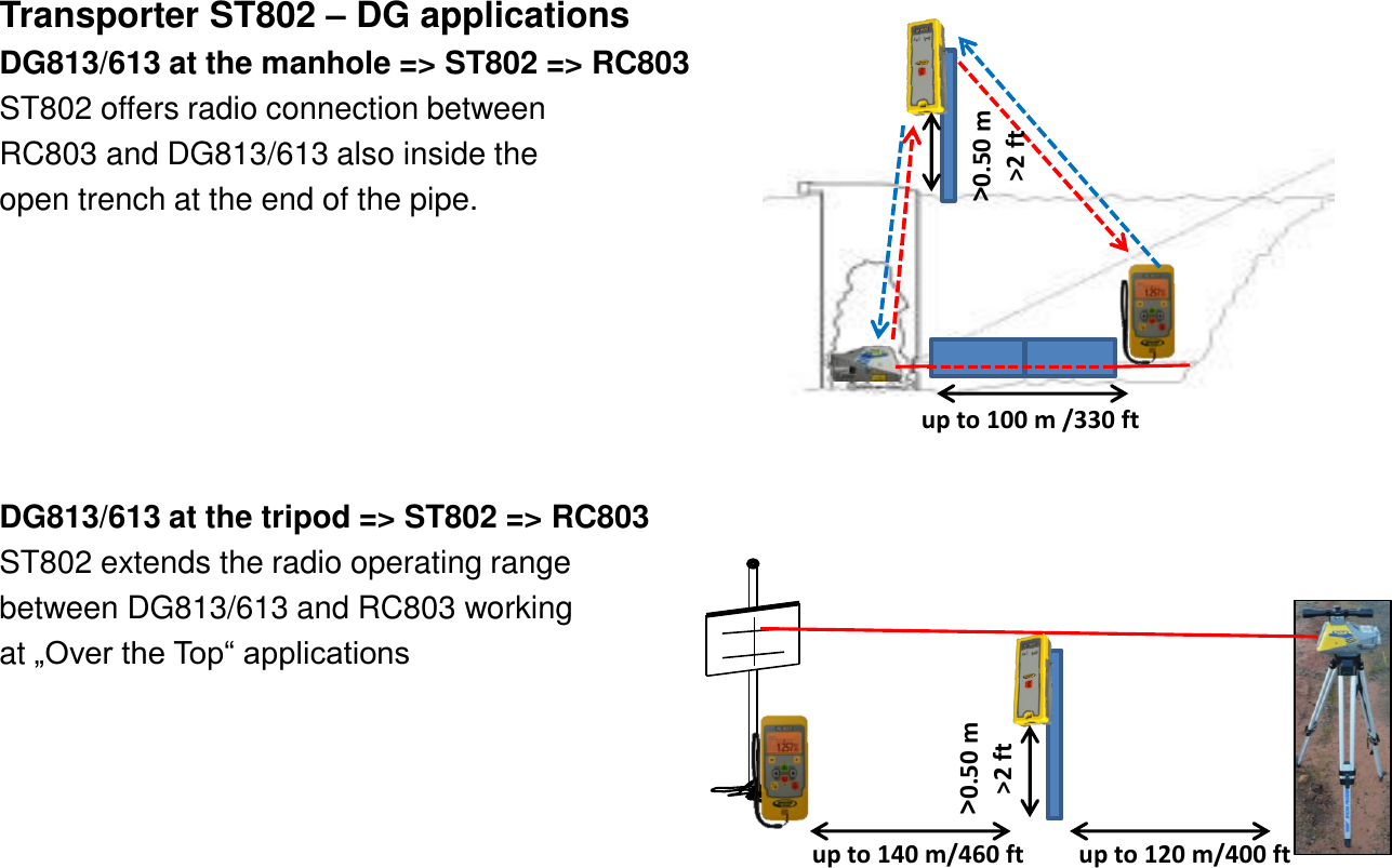 Transporter ST802 – DG applications DG813/613 at the manhole =&gt; ST802 =&gt; RC803 ST802 offers radio connection between  RC803 and DG813/613 also inside the  open trench at the end of the pipe.        DG813/613 at the tripod =&gt; ST802 =&gt; RC803 ST802 extends the radio operating range  between DG813/613 and RC803 working  at „Over the Top“ applications           up to 100 m /330 ft &gt;0.50 m &gt;2 ft up to 140 m/460 ft  up to 120 m/400 ft &gt;0.50 m &gt;2 ft 