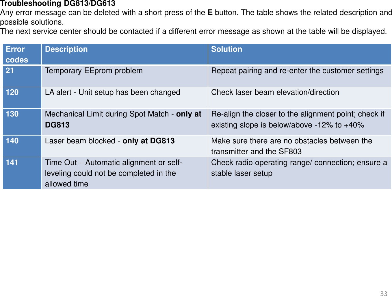 33   Error codes Description Solution 21    Temporary EEprom problem Repeat pairing and re-enter the customer settings 120    LA alert - Unit setup has been changed  Check laser beam elevation/direction 130 Mechanical Limit during Spot Match - only at DG813 Re-align the closer to the alignment point; check if existing slope is below/above -12% to +40%   140 Laser beam blocked - only at DG813 Make sure there are no obstacles between the transmitter and the SF803 141  Time Out – Automatic alignment or self-leveling could not be completed in the allowed time  Check radio operating range/ connection; ensure a stable laser setup Troubleshooting DG813/DG613 Any error message can be deleted with a short press of the E button. The table shows the related description and possible solutions. The next service center should be contacted if a different error message as shown at the table will be displayed.  