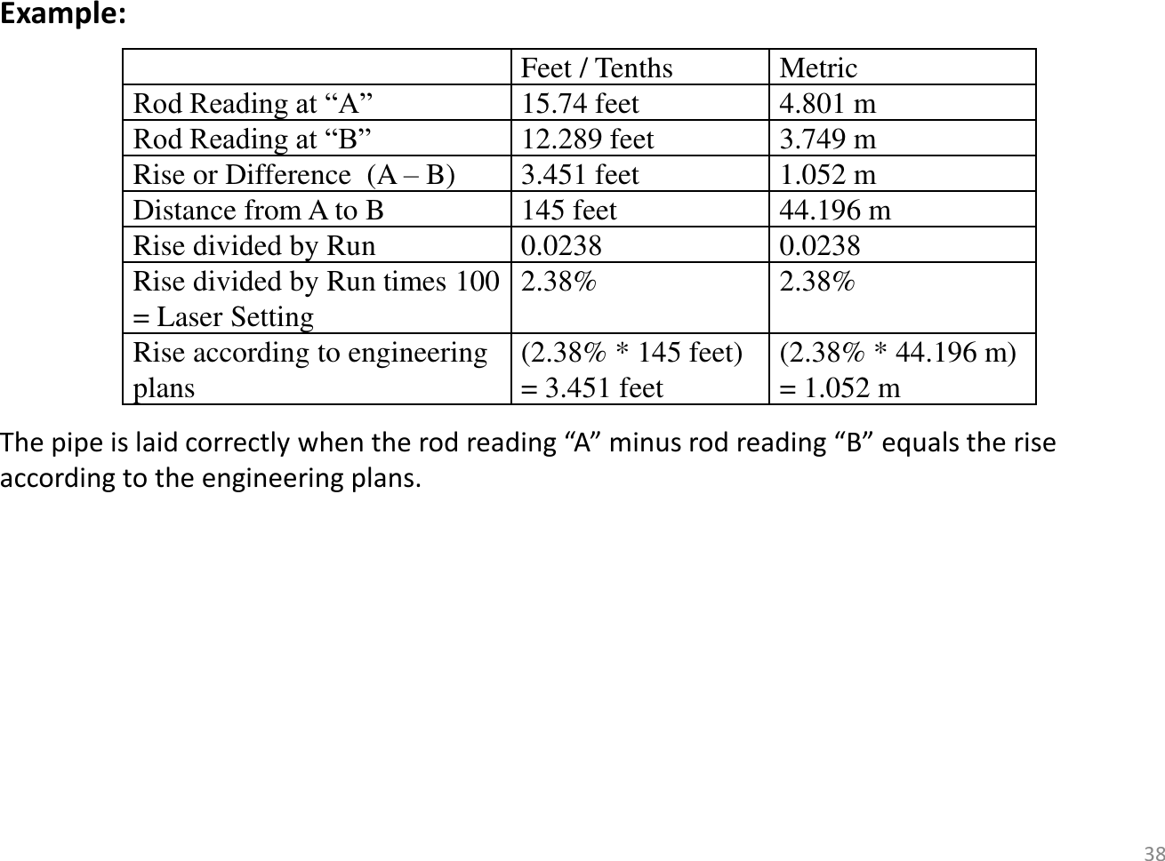 Example:         The pipe is laid correctly when the rod reading “A” minus rod reading “B” equals the rise according to the engineering plans.   Feet / Tenths  Metric  Rod Reading at “A” 15.74 feet 4.801 m Rod Reading at “B” 12.289 feet 3.749 m Rise or Difference  (A – B)  3.451 feet 1.052 m Distance from A to B 145 feet  44.196 m Rise divided by Run 0.0238 0.0238 Rise divided by Run times 100 = Laser Setting 2.38% 2.38% Rise according to engineering plans (2.38% * 145 feet) = 3.451 feet (2.38% * 44.196 m) = 1.052 m 38 