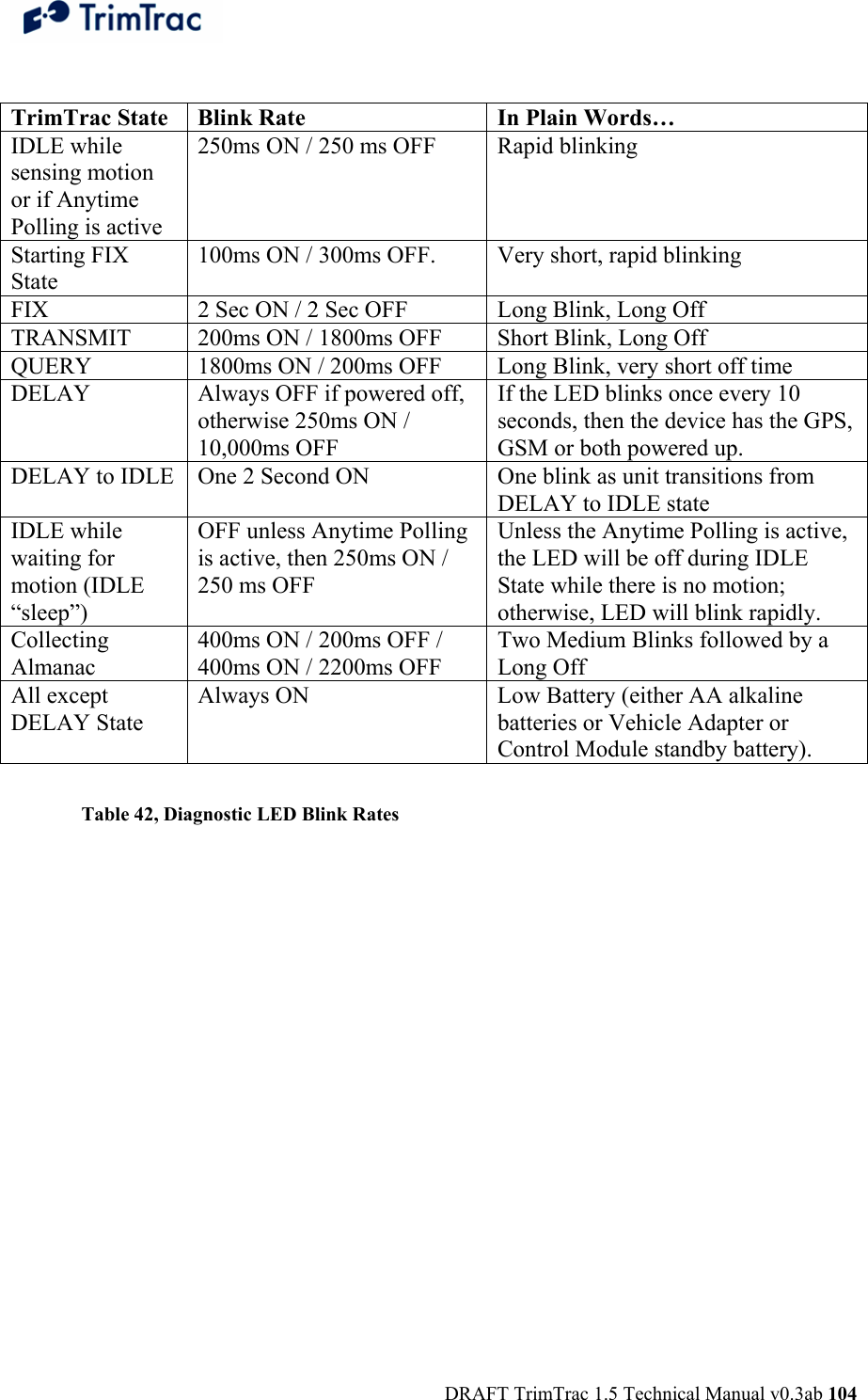  DRAFT TrimTrac 1.5 Technical Manual v0.3ab 104  TrimTrac State  Blink Rate  In Plain Words… IDLE while sensing motion or if Anytime Polling is active 250ms ON / 250 ms OFF  Rapid blinking Starting FIX State 100ms ON / 300ms OFF.  Very short, rapid blinking FIX  2 Sec ON / 2 Sec OFF  Long Blink, Long Off TRANSMIT  200ms ON / 1800ms OFF  Short Blink, Long Off QUERY  1800ms ON / 200ms OFF  Long Blink, very short off time DELAY  Always OFF if powered off, otherwise 250ms ON / 10,000ms OFF If the LED blinks once every 10 seconds, then the device has the GPS, GSM or both powered up. DELAY to IDLE  One 2 Second ON   One blink as unit transitions from DELAY to IDLE state IDLE while waiting for motion (IDLE “sleep”) OFF unless Anytime Polling is active, then 250ms ON / 250 ms OFF Unless the Anytime Polling is active, the LED will be off during IDLE State while there is no motion; otherwise, LED will blink rapidly. Collecting Almanac 400ms ON / 200ms OFF / 400ms ON / 2200ms OFF Two Medium Blinks followed by a Long Off All except DELAY State Always ON  Low Battery (either AA alkaline batteries or Vehicle Adapter or Control Module standby battery).  Table 42, Diagnostic LED Blink Rates  