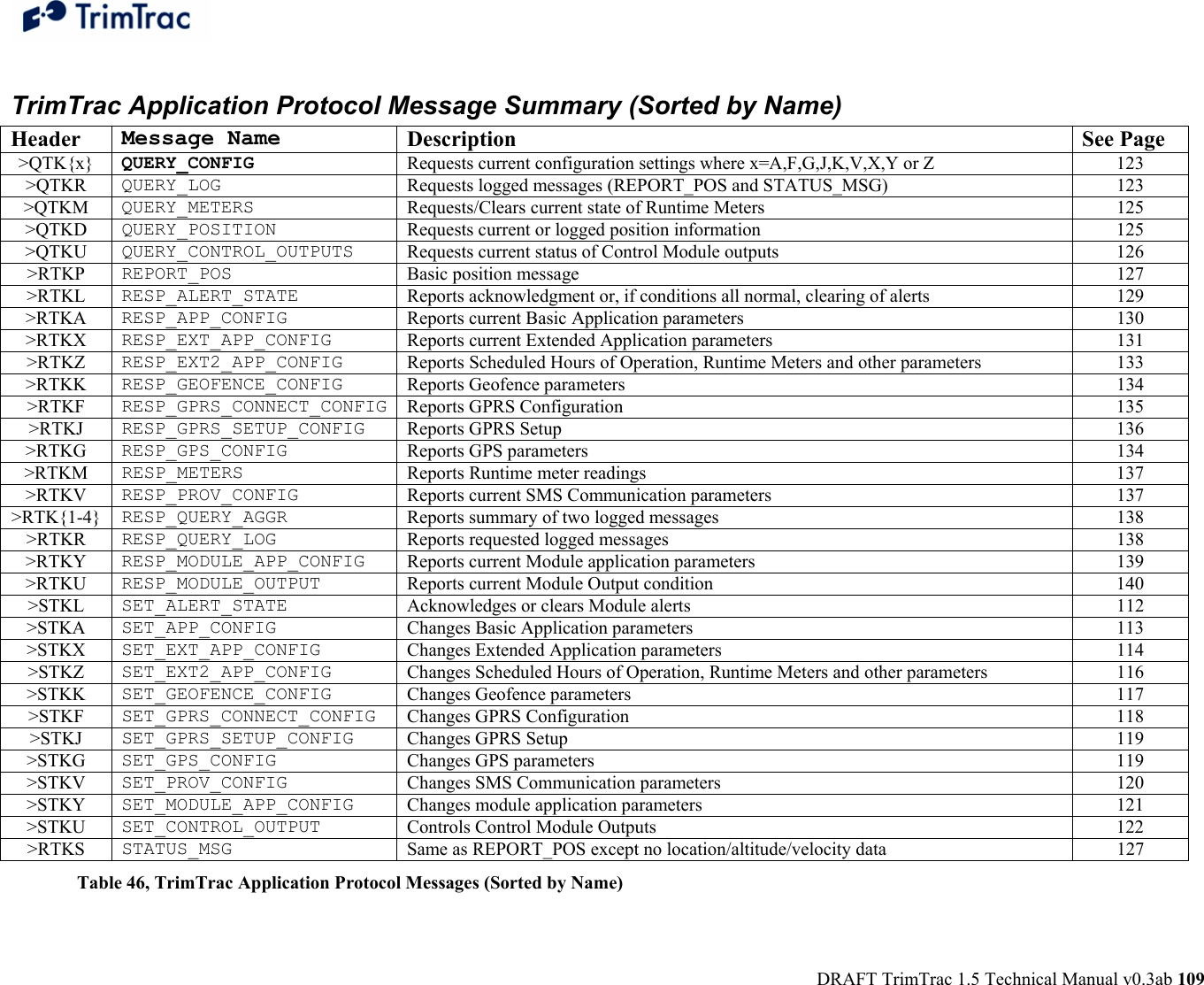  DRAFT TrimTrac 1.5 Technical Manual v0.3ab 109 TrimTrac Application Protocol Message Summary (Sorted by Name) Header  Message Name  Description See Page &gt;QTK{x}  QUERY_CONFIG  Requests current configuration settings where x=A,F,G,J,K,V,X,Y or Z  123 &gt;QTKR  QUERY_LOG  Requests logged messages (REPORT_POS and STATUS_MSG)   123 &gt;QTKM  QUERY_METERS  Requests/Clears current state of Runtime Meters  125 &gt;QTKD  QUERY_POSITION  Requests current or logged position information  125 &gt;QTKU  QUERY_CONTROL_OUTPUTS  Requests current status of Control Module outputs  126 &gt;RTKP  REPORT_POS  Basic position message  127 &gt;RTKL  RESP_ALERT_STATE  Reports acknowledgment or, if conditions all normal, clearing of alerts  129 &gt;RTKA  RESP_APP_CONFIG  Reports current Basic Application parameters  130 &gt;RTKX  RESP_EXT_APP_CONFIG  Reports current Extended Application parameters  131 &gt;RTKZ  RESP_EXT2_APP_CONFIG  Reports Scheduled Hours of Operation, Runtime Meters and other parameters  133 &gt;RTKK  RESP_GEOFENCE_CONFIG  Reports Geofence parameters  134 &gt;RTKF  RESP_GPRS_CONNECT_CONFIG Reports GPRS Configuration  135 &gt;RTKJ  RESP_GPRS_SETUP_CONFIG  Reports GPRS Setup  136 &gt;RTKG  RESP_GPS_CONFIG  Reports GPS parameters  134 &gt;RTKM  RESP_METERS  Reports Runtime meter readings  137 &gt;RTKV  RESP_PROV_CONFIG  Reports current SMS Communication parameters  137 &gt;RTK{1-4}  RESP_QUERY_AGGR  Reports summary of two logged messages  138 &gt;RTKR  RESP_QUERY_LOG  Reports requested logged messages  138 &gt;RTKY  RESP_MODULE_APP_CONFIG  Reports current Module application parameters   139 &gt;RTKU  RESP_MODULE_OUTPUT  Reports current Module Output condition  140 &gt;STKL  SET_ALERT_STATE  Acknowledges or clears Module alerts  112 &gt;STKA  SET_APP_CONFIG  Changes Basic Application parameters  113 &gt;STKX  SET_EXT_APP_CONFIG  Changes Extended Application parameters  114 &gt;STKZ  SET_EXT2_APP_CONFIG  Changes Scheduled Hours of Operation, Runtime Meters and other parameters  116 &gt;STKK  SET_GEOFENCE_CONFIG  Changes Geofence parameters  117 &gt;STKF  SET_GPRS_CONNECT_CONFIG  Changes GPRS Configuration  118 &gt;STKJ  SET_GPRS_SETUP_CONFIG  Changes GPRS Setup  119 &gt;STKG  SET_GPS_CONFIG  Changes GPS parameters  119 &gt;STKV  SET_PROV_CONFIG  Changes SMS Communication parameters  120 &gt;STKY  SET_MODULE_APP_CONFIG  Changes module application parameters  121 &gt;STKU  SET_CONTROL_OUTPUT  Controls Control Module Outputs  122 &gt;RTKS  STATUS_MSG  Same as REPORT_POS except no location/altitude/velocity data  127 Table 46, TrimTrac Application Protocol Messages (Sorted by Name) 