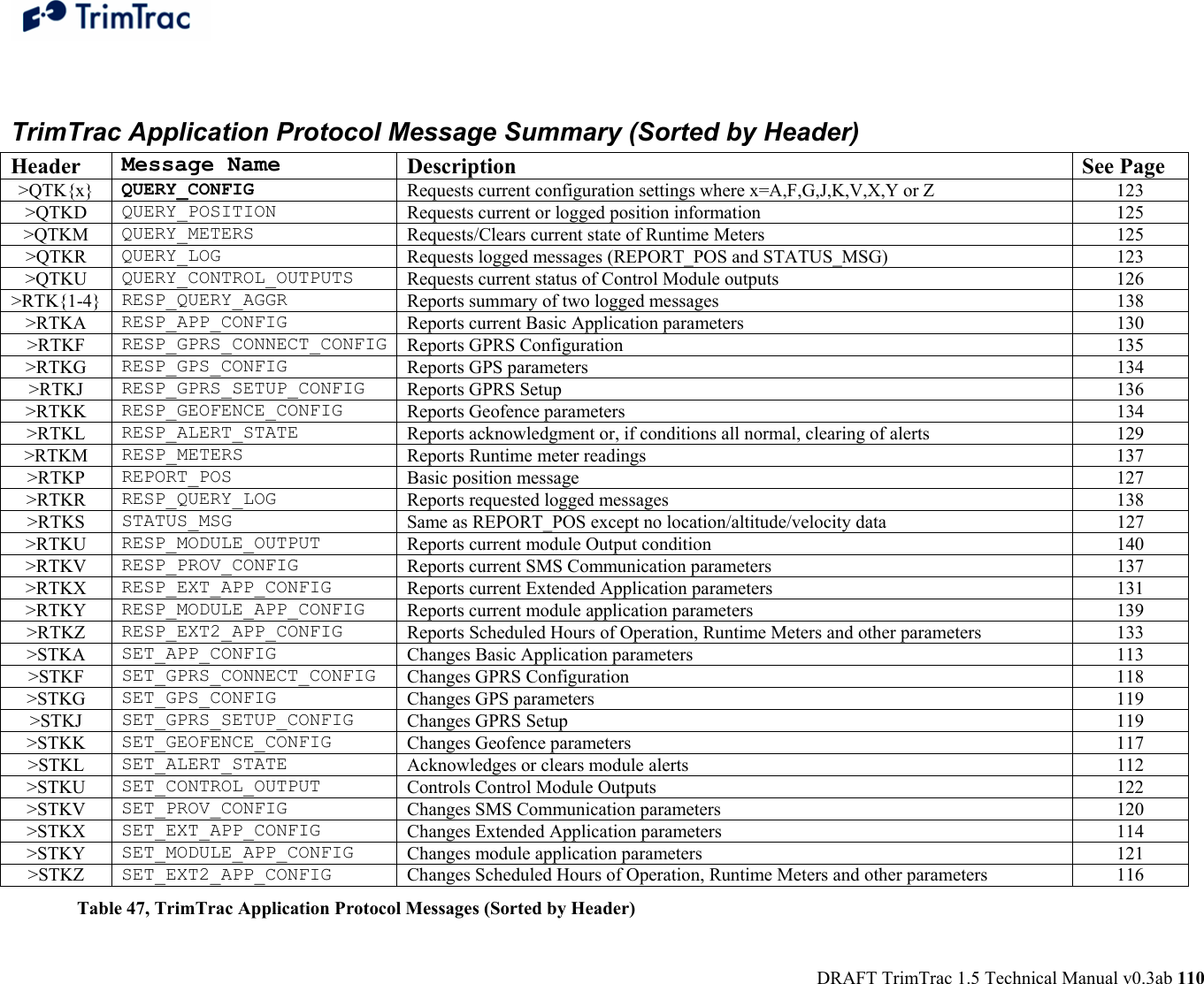  DRAFT TrimTrac 1.5 Technical Manual v0.3ab 110  TrimTrac Application Protocol Message Summary (Sorted by Header) Header  Message Name  Description See Page &gt;QTK{x}  QUERY_CONFIG  Requests current configuration settings where x=A,F,G,J,K,V,X,Y or Z  123 &gt;QTKD  QUERY_POSITION  Requests current or logged position information  125 &gt;QTKM  QUERY_METERS  Requests/Clears current state of Runtime Meters  125 &gt;QTKR  QUERY_LOG  Requests logged messages (REPORT_POS and STATUS_MSG)   123 &gt;QTKU  QUERY_CONTROL_OUTPUTS  Requests current status of Control Module outputs  126 &gt;RTK{1-4}  RESP_QUERY_AGGR  Reports summary of two logged messages  138 &gt;RTKA  RESP_APP_CONFIG  Reports current Basic Application parameters  130 &gt;RTKF  RESP_GPRS_CONNECT_CONFIG Reports GPRS Configuration  135 &gt;RTKG  RESP_GPS_CONFIG  Reports GPS parameters  134 &gt;RTKJ  RESP_GPRS_SETUP_CONFIG  Reports GPRS Setup  136 &gt;RTKK  RESP_GEOFENCE_CONFIG  Reports Geofence parameters  134 &gt;RTKL  RESP_ALERT_STATE  Reports acknowledgment or, if conditions all normal, clearing of alerts  129 &gt;RTKM  RESP_METERS  Reports Runtime meter readings  137 &gt;RTKP  REPORT_POS  Basic position message  127 &gt;RTKR  RESP_QUERY_LOG  Reports requested logged messages  138 &gt;RTKS  STATUS_MSG  Same as REPORT_POS except no location/altitude/velocity data  127 &gt;RTKU  RESP_MODULE_OUTPUT  Reports current module Output condition  140 &gt;RTKV  RESP_PROV_CONFIG  Reports current SMS Communication parameters  137 &gt;RTKX  RESP_EXT_APP_CONFIG  Reports current Extended Application parameters  131 &gt;RTKY  RESP_MODULE_APP_CONFIG  Reports current module application parameters   139 &gt;RTKZ  RESP_EXT2_APP_CONFIG  Reports Scheduled Hours of Operation, Runtime Meters and other parameters  133 &gt;STKA  SET_APP_CONFIG  Changes Basic Application parameters  113 &gt;STKF  SET_GPRS_CONNECT_CONFIG  Changes GPRS Configuration  118 &gt;STKG  SET_GPS_CONFIG  Changes GPS parameters  119 &gt;STKJ  SET_GPRS_SETUP_CONFIG  Changes GPRS Setup  119 &gt;STKK  SET_GEOFENCE_CONFIG  Changes Geofence parameters  117 &gt;STKL  SET_ALERT_STATE  Acknowledges or clears module alerts  112 &gt;STKU  SET_CONTROL_OUTPUT  Controls Control Module Outputs  122 &gt;STKV  SET_PROV_CONFIG  Changes SMS Communication parameters  120 &gt;STKX  SET_EXT_APP_CONFIG  Changes Extended Application parameters  114 &gt;STKY  SET_MODULE_APP_CONFIG  Changes module application parameters  121 &gt;STKZ  SET_EXT2_APP_CONFIG  Changes Scheduled Hours of Operation, Runtime Meters and other parameters  116 Table 47, TrimTrac Application Protocol Messages (Sorted by Header)