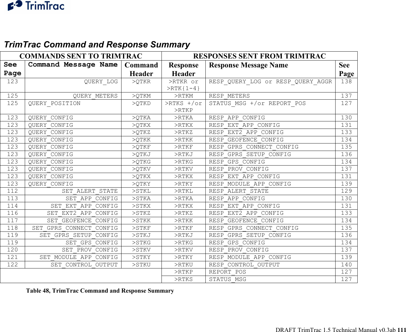  DRAFT TrimTrac 1.5 Technical Manual v0.3ab 111  TrimTrac Command and Response Summary COMMANDS SENT TO TRIMTRAC  RESPONSES SENT FROM TRIMTRAC See Page Command Message Name CommandHeader Response Header Response Message Name  See Page123 QUERY_LOG &gt;QTKR &gt;RTKR or &gt;RTK{1-4} RESP_QUERY_LOG or RESP_QUERY_AGGR 138 125 QUERY_METERS &gt;QTKM &gt;RTKM RESP_METERS  137 125 QUERY_POSITION  &gt;QTKD  &gt;RTKS +/or&gt;RTKP STATUS_MSG +/or REPORT_POS  127 123 QUERY_CONFIG  &gt;QTKA  &gt;RTKA  RESP_APP_CONFIG  130 123 QUERY_CONFIG  &gt;QTKX  &gt;RTKX  RESP_EXT_APP_CONFIG  131 123 QUERY_CONFIG  &gt;QTKZ  &gt;RTKZ  RESP_EXT2_APP_CONFIG  133 123 QUERY_CONFIG  &gt;QTKK  &gt;RTKK  RESP_GEOFENCE_CONFIG  134 123 QUERY_CONFIG  &gt;QTKF  &gt;RTKF  RESP_GPRS_CONNECT_CONFIG  135 123 QUERY_CONFIG  &gt;QTKJ  &gt;RTKJ  RESP_GPRS_SETUP_CONFIG  136 123 QUERY_CONFIG  &gt;QTKG  &gt;RTKG  RESP_GPS_CONFIG  134 123 QUERY_CONFIG  &gt;QTKV  &gt;RTKV  RESP_PROV_CONFIG  137 123 QUERY_CONFIG  &gt;QTKX  &gt;RTKX  RESP_EXT_APP_CONFIG  131 123 QUERY_CONFIG  &gt;QTKY  &gt;RTKY  RESP_MODULE_APP_CONFIG  139 112 SET_ALERT_STATE &gt;STKL &gt;RTKL RESP_ALERT_STATE  129 113 SET_APP_CONFIG &gt;STKA &gt;RTKA RESP_APP_CONFIG  130 114 SET_EXT_APP_CONFIG &gt;STKX &gt;RTKX RESP_EXT_APP_CONFIG  131 116 SET_EXT2_APP_CONFIG &gt;STKZ &gt;RTKZ RESP_EXT2_APP_CONFIG  133 117 SET_GEOFENCE_CONFIG &gt;STKK &gt;RTKK RESP_GEOFENCE_CONFIG  134 118 SET_GPRS_CONNECT_CONFIG &gt;STKF  &gt;RTKF  RESP_GPRS_CONNECT_CONFIG  135 119 SET_GPRS_SETUP_CONFIG &gt;STKJ  &gt;RTKJ RESP_GPRS_SETUP_CONFIG  136 119 SET_GPS_CONFIG &gt;STKG &gt;RTKG RESP_GPS_CONFIG  134 120 SET_PROV_CONFIG &gt;STKV &gt;RTKV RESP_PROV_CONFIG  137 121 SET_MODULE_APP_CONFIG &gt;STKY  &gt;RTKY RESP_MODULE_APP_CONFIG  139 122 SET_CONTROL_OUTPUT &gt;STKU &gt;RTKU RESP_CONTROL_OUTPUT  140 &gt;RTKP REPORT_POS  127  &gt;RTKS STATUS_MSG  127 Table 48, TrimTrac Command and Response Summary 