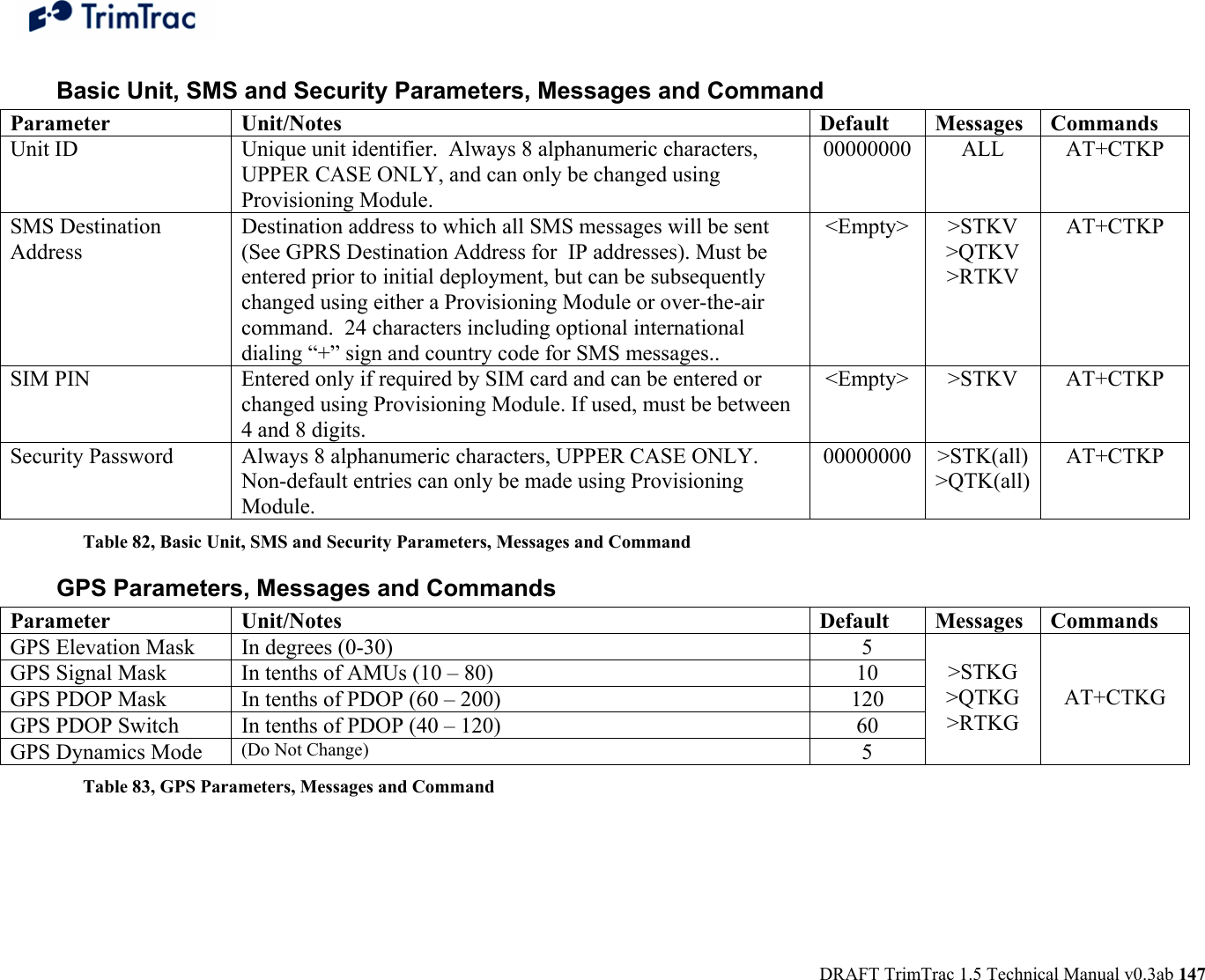  DRAFT TrimTrac 1.5 Technical Manual v0.3ab 147 Basic Unit, SMS and Security Parameters, Messages and Command Parameter Unit/Notes  Default  Messages Commands Unit ID  Unique unit identifier.  Always 8 alphanumeric characters, UPPER CASE ONLY, and can only be changed using Provisioning Module. 00000000 ALL  AT+CTKP SMS Destination Address Destination address to which all SMS messages will be sent (See GPRS Destination Address for  IP addresses). Must be entered prior to initial deployment, but can be subsequently changed using either a Provisioning Module or over-the-air command.  24 characters including optional international dialing “+” sign and country code for SMS messages.. &lt;Empty&gt; &gt;STKV &gt;QTKV &gt;RTKV AT+CTKP SIM PIN  Entered only if required by SIM card and can be entered or changed using Provisioning Module. If used, must be between 4 and 8 digits. &lt;Empty&gt; &gt;STKV  AT+CTKP Security Password  Always 8 alphanumeric characters, UPPER CASE ONLY.  Non-default entries can only be made using Provisioning Module. 00000000 &gt;STK(all) &gt;QTK(all)AT+CTKP Table 82, Basic Unit, SMS and Security Parameters, Messages and Command GPS Parameters, Messages and Commands Parameter Unit/Notes  Default  Messages Commands GPS Elevation Mask  In degrees (0-30)  5 GPS Signal Mask   In tenths of AMUs (10 – 80)  10 GPS PDOP Mask  In tenths of PDOP (60 – 200)  120 GPS PDOP Switch  In tenths of PDOP (40 – 120)  60 GPS Dynamics Mode  (Do Not Change)  5  &gt;STKG &gt;QTKG &gt;RTKG   AT+CTKG Table 83, GPS Parameters, Messages and Command 