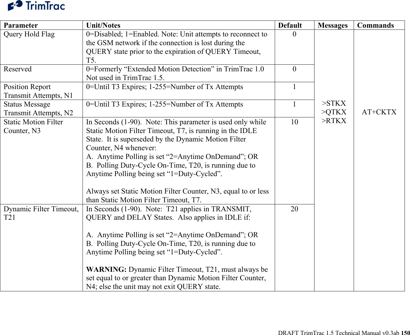  DRAFT TrimTrac 1.5 Technical Manual v0.3ab 150 Parameter Unit/Notes Default  Messages Commands Query Hold Flag  0=Disabled; 1=Enabled. Note: Unit attempts to reconnect to the GSM network if the connection is lost during the QUERY state prior to the expiration of QUERY Timeout, T5. 0 Reserved 0=Formerly “Extended Motion Detection” in TrimTrac 1.0  Not used in TrimTrac 1.5. 0 Position Report Transmit Attempts, N1 0=Until T3 Expires; 1-255=Number of Tx Attempts  1 Status Message Transmit Attempts, N2 0=Until T3 Expires; 1-255=Number of Tx Attempts  1 Static Motion Filter Counter, N3 In Seconds (1-90).  Note: This parameter is used only while Static Motion Filter Timeout, T7, is running in the IDLE State.  It is superseded by the Dynamic Motion Filter Counter, N4 whenever: A.  Anytime Polling is set “2=Anytime OnDemand”; OR B.  Polling Duty-Cycle On-Time, T20, is running due to Anytime Polling being set “1=Duty-Cycled”.    Always set Static Motion Filter Counter, N3, equal to or less than Static Motion Filter Timeout, T7.     10 Dynamic Filter Timeout, T21 In Seconds (1-90).  Note:  T21 applies in TRANSMIT, QUERY and DELAY States.  Also applies in IDLE if:  A.  Anytime Polling is set “2=Anytime OnDemand”; OR B.  Polling Duty-Cycle On-Time, T20, is running due to Anytime Polling being set “1=Duty-Cycled”.    WARNING: Dynamic Filter Timeout, T21, must always be set equal to or greater than Dynamic Motion Filter Counter, N4; else the unit may not exit QUERY state. 20         &gt;STKX &gt;QTKX &gt;RTKX                             AT+CKTX                     