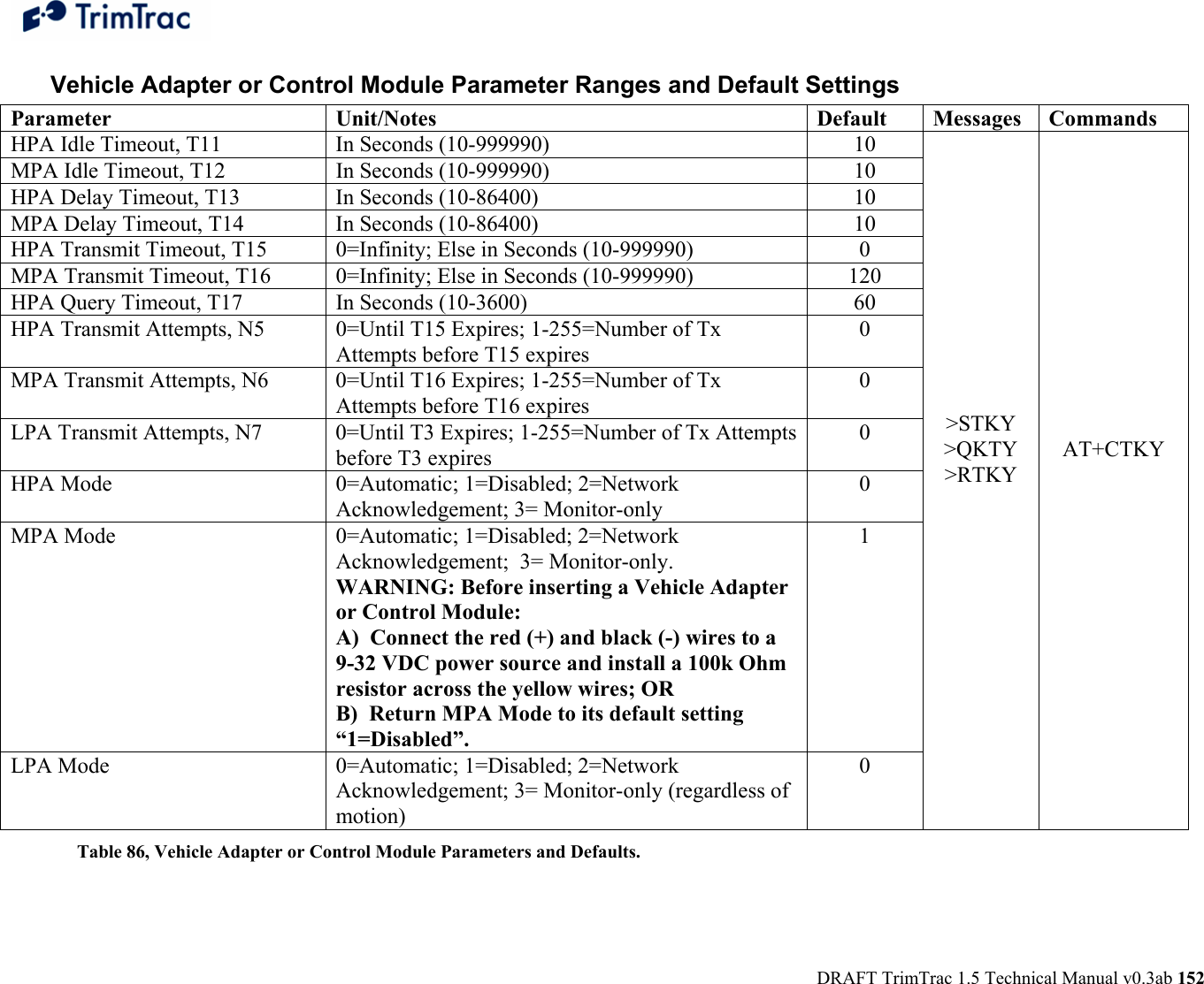  DRAFT TrimTrac 1.5 Technical Manual v0.3ab 152 Vehicle Adapter or Control Module Parameter Ranges and Default Settings Parameter Unit/Notes Default  Messages Commands HPA Idle Timeout, T11  In Seconds (10-999990)  10 MPA Idle Timeout, T12  In Seconds (10-999990)  10 HPA Delay Timeout, T13  In Seconds (10-86400)  10 MPA Delay Timeout, T14  In Seconds (10-86400)  10 HPA Transmit Timeout, T15  0=Infinity; Else in Seconds (10-999990)  0 MPA Transmit Timeout, T16  0=Infinity; Else in Seconds (10-999990)  120 HPA Query Timeout, T17  In Seconds (10-3600)  60 HPA Transmit Attempts, N5  0=Until T15 Expires; 1-255=Number of Tx Attempts before T15 expires 0 MPA Transmit Attempts, N6  0=Until T16 Expires; 1-255=Number of Tx Attempts before T16 expires 0 LPA Transmit Attempts, N7  0=Until T3 Expires; 1-255=Number of Tx Attempts before T3 expires 0 HPA Mode   0=Automatic; 1=Disabled; 2=Network Acknowledgement; 3= Monitor-only 0 MPA Mode  0=Automatic; 1=Disabled; 2=Network Acknowledgement;  3= Monitor-only.  WARNING: Before inserting a Vehicle Adapter or Control Module: A)  Connect the red (+) and black (-) wires to a 9-32 VDC power source and install a 100k Ohm resistor across the yellow wires; OR B)  Return MPA Mode to its default setting “1=Disabled”. 1 LPA Mode  0=Automatic; 1=Disabled; 2=Network Acknowledgement; 3= Monitor-only (regardless of motion) 0            &gt;STKY &gt;QKTY &gt;RTKY             AT+CTKY Table 86, Vehicle Adapter or Control Module Parameters and Defaults. 