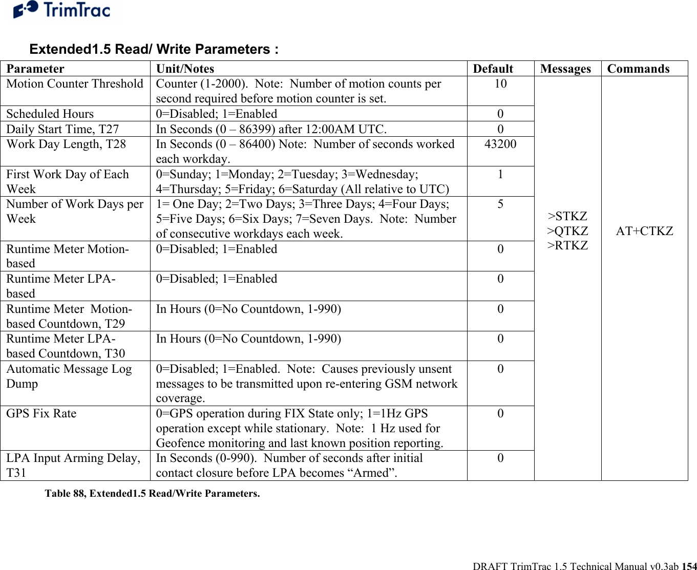  DRAFT TrimTrac 1.5 Technical Manual v0.3ab 154 Extended1.5 Read/ Write Parameters :  Parameter Unit/Notes Default  Messages Commands Motion Counter Threshold  Counter (1-2000).  Note:  Number of motion counts per second required before motion counter is set. 10 Scheduled Hours  0=Disabled; 1=Enabled  0 Daily Start Time, T27  In Seconds (0 – 86399) after 12:00AM UTC.  0 Work Day Length, T28  In Seconds (0 – 86400) Note:  Number of seconds worked each workday. 43200 First Work Day of Each Week 0=Sunday; 1=Monday; 2=Tuesday; 3=Wednesday; 4=Thursday; 5=Friday; 6=Saturday (All relative to UTC) 1 Number of Work Days per Week 1= One Day; 2=Two Days; 3=Three Days; 4=Four Days; 5=Five Days; 6=Six Days; 7=Seven Days.  Note:  Number of consecutive workdays each week. 5 Runtime Meter Motion-based 0=Disabled; 1=Enabled  0 Runtime Meter LPA-based 0=Disabled; 1=Enabled  0 Runtime Meter  Motion-based Countdown, T29 In Hours (0=No Countdown, 1-990)  0 Runtime Meter LPA-based Countdown, T30 In Hours (0=No Countdown, 1-990)  0 Automatic Message Log Dump 0=Disabled; 1=Enabled.  Note:  Causes previously unsent messages to be transmitted upon re-entering GSM network coverage. 0 GPS Fix Rate  0=GPS operation during FIX State only; 1=1Hz GPS operation except while stationary.  Note:  1 Hz used for Geofence monitoring and last known position reporting. 0 LPA Input Arming Delay, T31 In Seconds (0-990).  Number of seconds after initial contact closure before LPA becomes “Armed”. 0          &gt;STKZ &gt;QTKZ &gt;RTKZ            AT+CTKZ  Table 88, Extended1.5 Read/Write Parameters. 