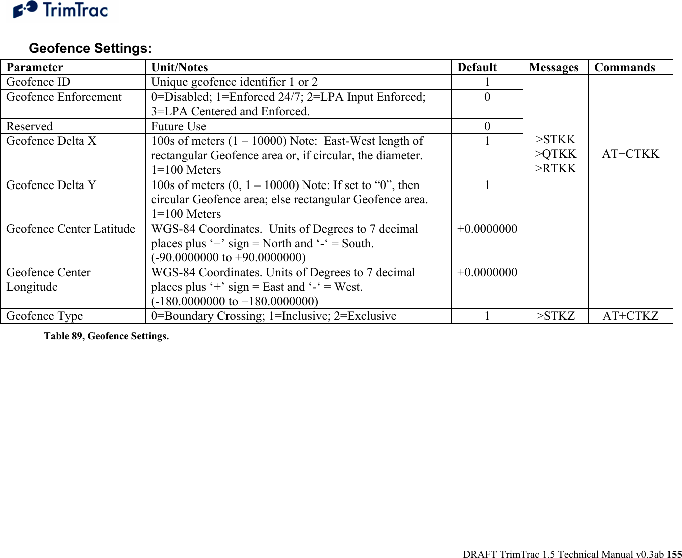  DRAFT TrimTrac 1.5 Technical Manual v0.3ab 155 Geofence Settings:  Parameter Unit/Notes Default  Messages Commands Geofence ID  Unique geofence identifier 1 or 2  1 Geofence Enforcement  0=Disabled; 1=Enforced 24/7; 2=LPA Input Enforced; 3=LPA Centered and Enforced. 0 Reserved Future Use  0 Geofence Delta X  100s of meters (1 – 10000) Note:  East-West length of rectangular Geofence area or, if circular, the diameter. 1=100 Meters 1 Geofence Delta Y  100s of meters (0, 1 – 10000) Note: If set to “0”, then circular Geofence area; else rectangular Geofence area. 1=100 Meters 1 Geofence Center Latitude  WGS-84 Coordinates.  Units of Degrees to 7 decimal places plus ‘+’ sign = North and ‘-‘ = South.  (-90.0000000 to +90.0000000) +0.0000000Geofence Center Longitude WGS-84 Coordinates. Units of Degrees to 7 decimal places plus ‘+’ sign = East and ‘-‘ = West.  (-180.0000000 to +180.0000000) +0.0000000    &gt;STKK &gt;QTKK &gt;RTKK      AT+CTKK  Geofence Type  0=Boundary Crossing; 1=Inclusive; 2=Exclusive  1  &gt;STKZ  AT+CTKZ Table 89, Geofence Settings.   