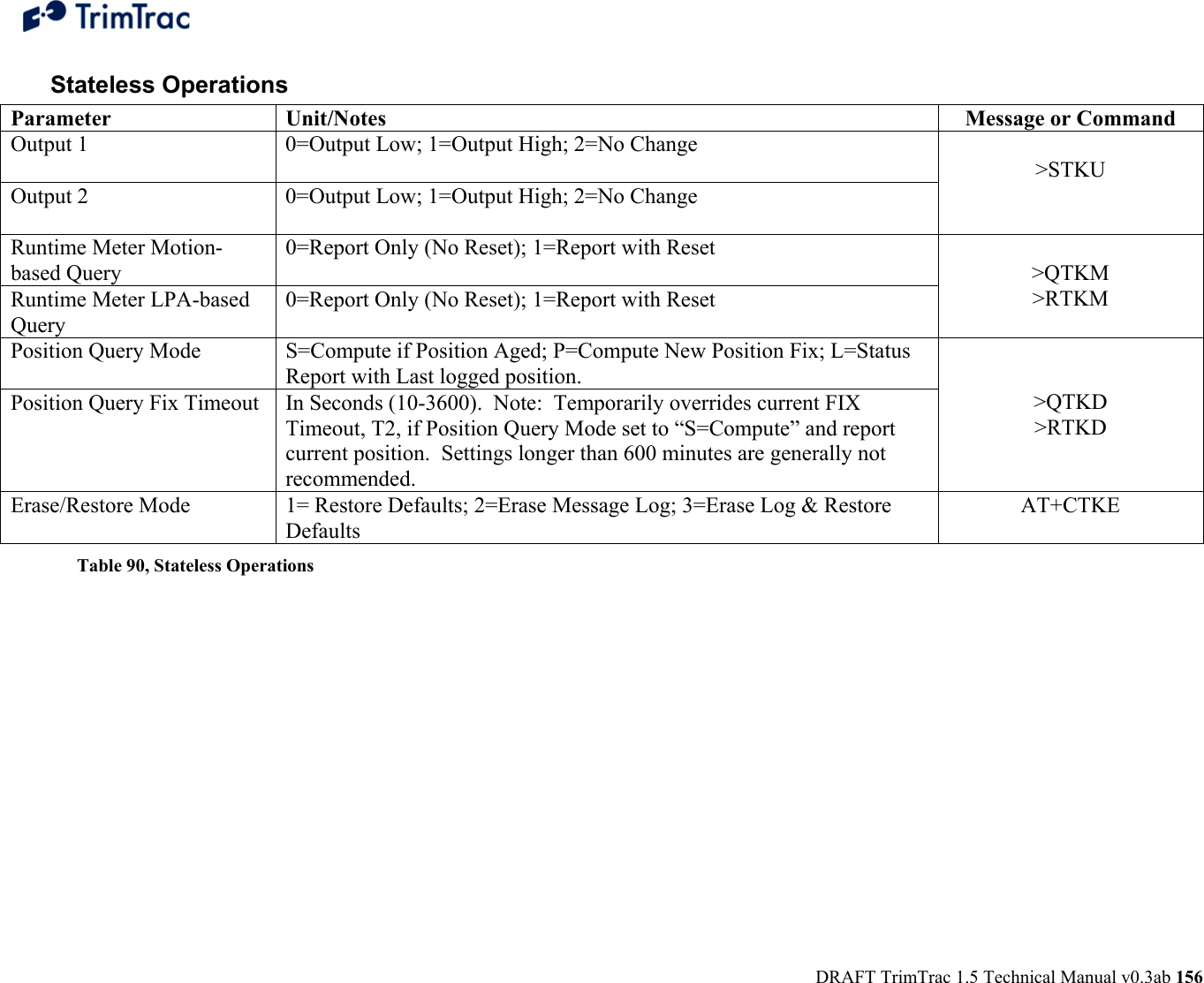  DRAFT TrimTrac 1.5 Technical Manual v0.3ab 156 Stateless Operations Parameter Unit/Notes Message or Command Output 1  0=Output Low; 1=Output High; 2=No Change  Output 2  0=Output Low; 1=Output High; 2=No Change   &gt;STKU   Runtime Meter Motion-based Query 0=Report Only (No Reset); 1=Report with Reset Runtime Meter LPA-based Query 0=Report Only (No Reset); 1=Report with Reset  &gt;QTKM &gt;RTKM Position Query Mode  S=Compute if Position Aged; P=Compute New Position Fix; L=Status Report with Last logged position. Position Query Fix Timeout  In Seconds (10-3600).  Note:  Temporarily overrides current FIX Timeout, T2, if Position Query Mode set to “S=Compute” and report current position.  Settings longer than 600 minutes are generally not recommended.   &gt;QTKD &gt;RTKD Erase/Restore Mode  1= Restore Defaults; 2=Erase Message Log; 3=Erase Log &amp; Restore Defaults AT+CTKE Table 90, Stateless Operations   