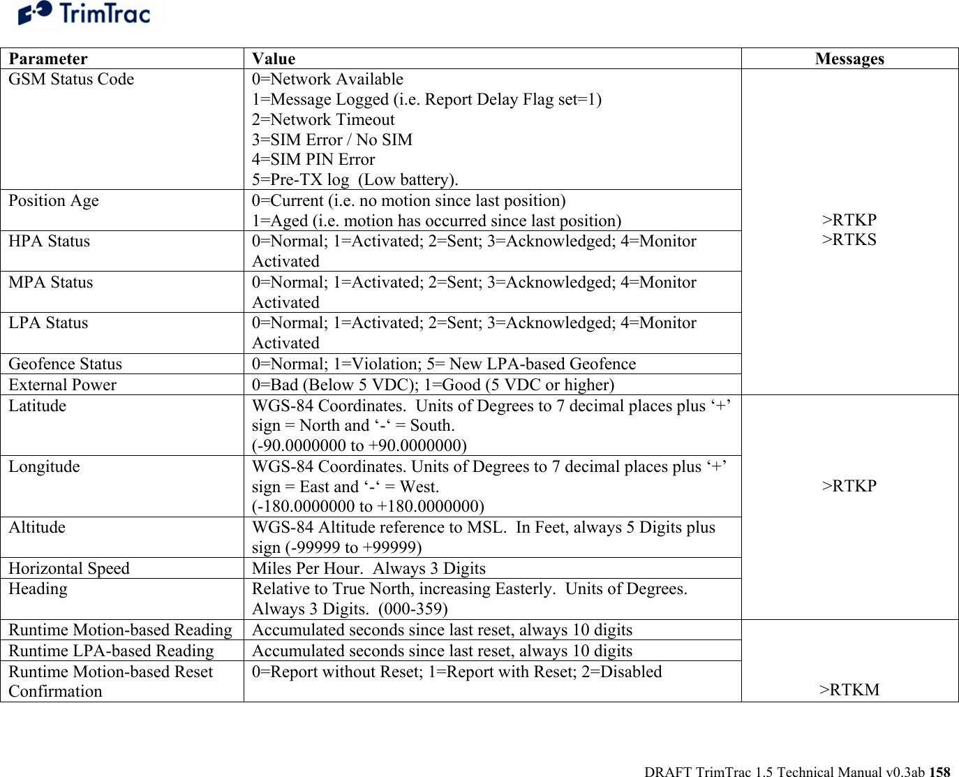  DRAFT TrimTrac 1.5 Technical Manual v0.3ab 158 Parameter Value  Messages GSM Status Code  0=Network Available 1=Message Logged (i.e. Report Delay Flag set=1) 2=Network Timeout 3=SIM Error / No SIM 4=SIM PIN Error 5=Pre-TX log  (Low battery). Position Age  0=Current (i.e. no motion since last position) 1=Aged (i.e. motion has occurred since last position) HPA Status  0=Normal; 1=Activated; 2=Sent; 3=Acknowledged; 4=Monitor Activated MPA Status  0=Normal; 1=Activated; 2=Sent; 3=Acknowledged; 4=Monitor Activated LPA Status  0=Normal; 1=Activated; 2=Sent; 3=Acknowledged; 4=Monitor Activated Geofence Status  0=Normal; 1=Violation; 5= New LPA-based Geofence External Power  0=Bad (Below 5 VDC); 1=Good (5 VDC or higher)        &gt;RTKP &gt;RTKS  Latitude  WGS-84 Coordinates.  Units of Degrees to 7 decimal places plus ‘+’ sign = North and ‘-‘ = South.  (-90.0000000 to +90.0000000) Longitude  WGS-84 Coordinates. Units of Degrees to 7 decimal places plus ‘+’ sign = East and ‘-‘ = West.  (-180.0000000 to +180.0000000) Altitude  WGS-84 Altitude reference to MSL.  In Feet, always 5 Digits plus sign (-99999 to +99999) Horizontal Speed  Miles Per Hour.  Always 3 Digits Heading  Relative to True North, increasing Easterly.  Units of Degrees.  Always 3 Digits.  (000-359)     &gt;RTKP Runtime Motion-based Reading  Accumulated seconds since last reset, always 10 digits Runtime LPA-based Reading  Accumulated seconds since last reset, always 10 digits Runtime Motion-based Reset Confirmation 0=Report without Reset; 1=Report with Reset; 2=Disabled    &gt;RTKM 
