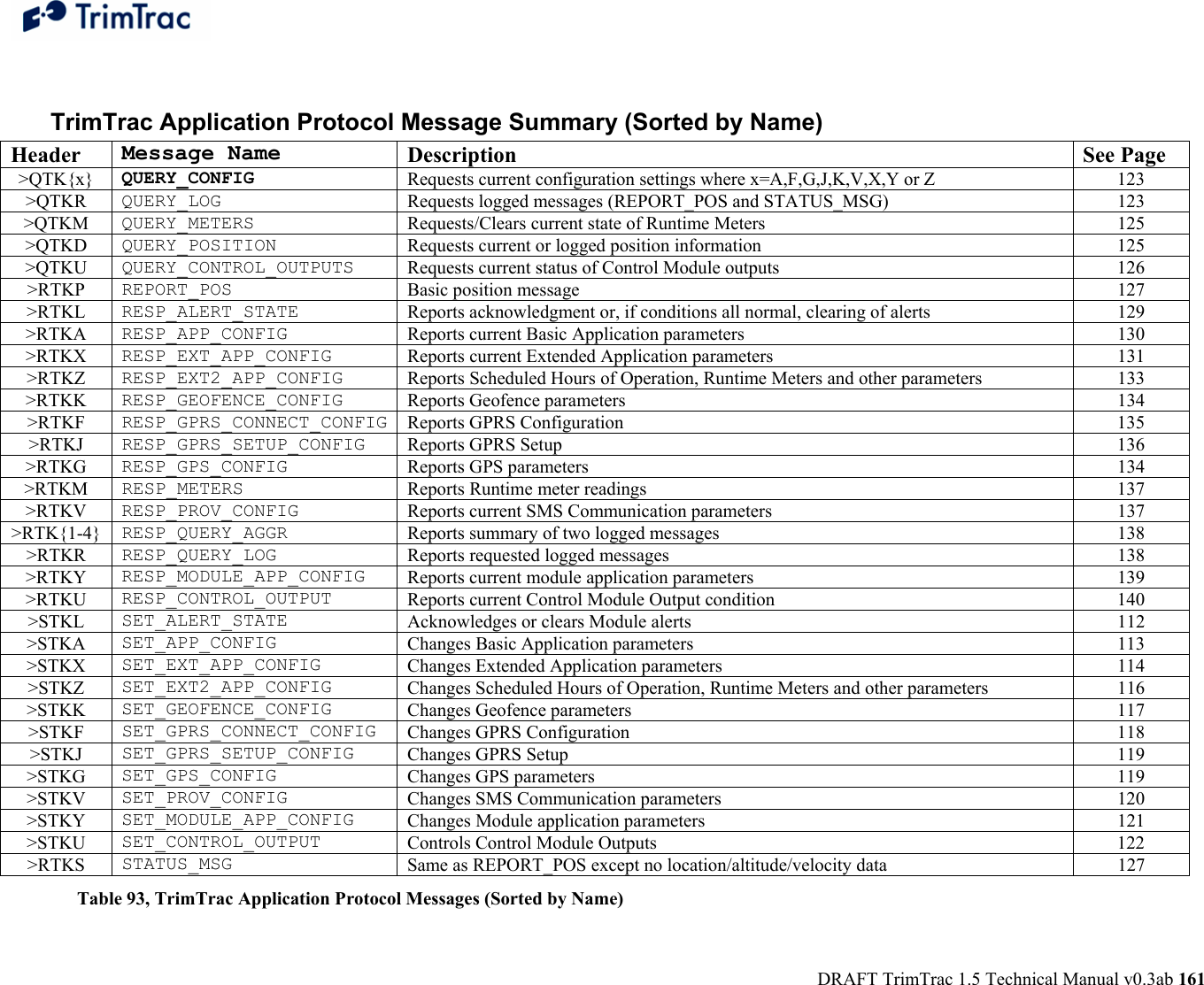  DRAFT TrimTrac 1.5 Technical Manual v0.3ab 161  TrimTrac Application Protocol Message Summary (Sorted by Name) Header  Message Name  Description See Page &gt;QTK{x}  QUERY_CONFIG  Requests current configuration settings where x=A,F,G,J,K,V,X,Y or Z  123 &gt;QTKR  QUERY_LOG  Requests logged messages (REPORT_POS and STATUS_MSG)   123 &gt;QTKM  QUERY_METERS  Requests/Clears current state of Runtime Meters  125 &gt;QTKD  QUERY_POSITION  Requests current or logged position information  125 &gt;QTKU  QUERY_CONTROL_OUTPUTS  Requests current status of Control Module outputs  126 &gt;RTKP  REPORT_POS  Basic position message  127 &gt;RTKL  RESP_ALERT_STATE  Reports acknowledgment or, if conditions all normal, clearing of alerts  129 &gt;RTKA  RESP_APP_CONFIG  Reports current Basic Application parameters  130 &gt;RTKX  RESP_EXT_APP_CONFIG  Reports current Extended Application parameters  131 &gt;RTKZ  RESP_EXT2_APP_CONFIG  Reports Scheduled Hours of Operation, Runtime Meters and other parameters  133 &gt;RTKK  RESP_GEOFENCE_CONFIG  Reports Geofence parameters  134 &gt;RTKF  RESP_GPRS_CONNECT_CONFIG Reports GPRS Configuration  135 &gt;RTKJ  RESP_GPRS_SETUP_CONFIG  Reports GPRS Setup  136 &gt;RTKG  RESP_GPS_CONFIG  Reports GPS parameters  134 &gt;RTKM  RESP_METERS  Reports Runtime meter readings  137 &gt;RTKV  RESP_PROV_CONFIG  Reports current SMS Communication parameters  137 &gt;RTK{1-4}  RESP_QUERY_AGGR  Reports summary of two logged messages  138 &gt;RTKR  RESP_QUERY_LOG  Reports requested logged messages  138 &gt;RTKY  RESP_MODULE_APP_CONFIG  Reports current module application parameters   139 &gt;RTKU  RESP_CONTROL_OUTPUT  Reports current Control Module Output condition  140 &gt;STKL  SET_ALERT_STATE  Acknowledges or clears Module alerts  112 &gt;STKA  SET_APP_CONFIG  Changes Basic Application parameters  113 &gt;STKX  SET_EXT_APP_CONFIG  Changes Extended Application parameters  114 &gt;STKZ  SET_EXT2_APP_CONFIG  Changes Scheduled Hours of Operation, Runtime Meters and other parameters  116 &gt;STKK  SET_GEOFENCE_CONFIG  Changes Geofence parameters  117 &gt;STKF  SET_GPRS_CONNECT_CONFIG  Changes GPRS Configuration  118 &gt;STKJ  SET_GPRS_SETUP_CONFIG  Changes GPRS Setup  119 &gt;STKG  SET_GPS_CONFIG  Changes GPS parameters  119 &gt;STKV  SET_PROV_CONFIG  Changes SMS Communication parameters  120 &gt;STKY  SET_MODULE_APP_CONFIG  Changes Module application parameters  121 &gt;STKU  SET_CONTROL_OUTPUT  Controls Control Module Outputs  122 &gt;RTKS  STATUS_MSG  Same as REPORT_POS except no location/altitude/velocity data  127 Table 93, TrimTrac Application Protocol Messages (Sorted by Name) 