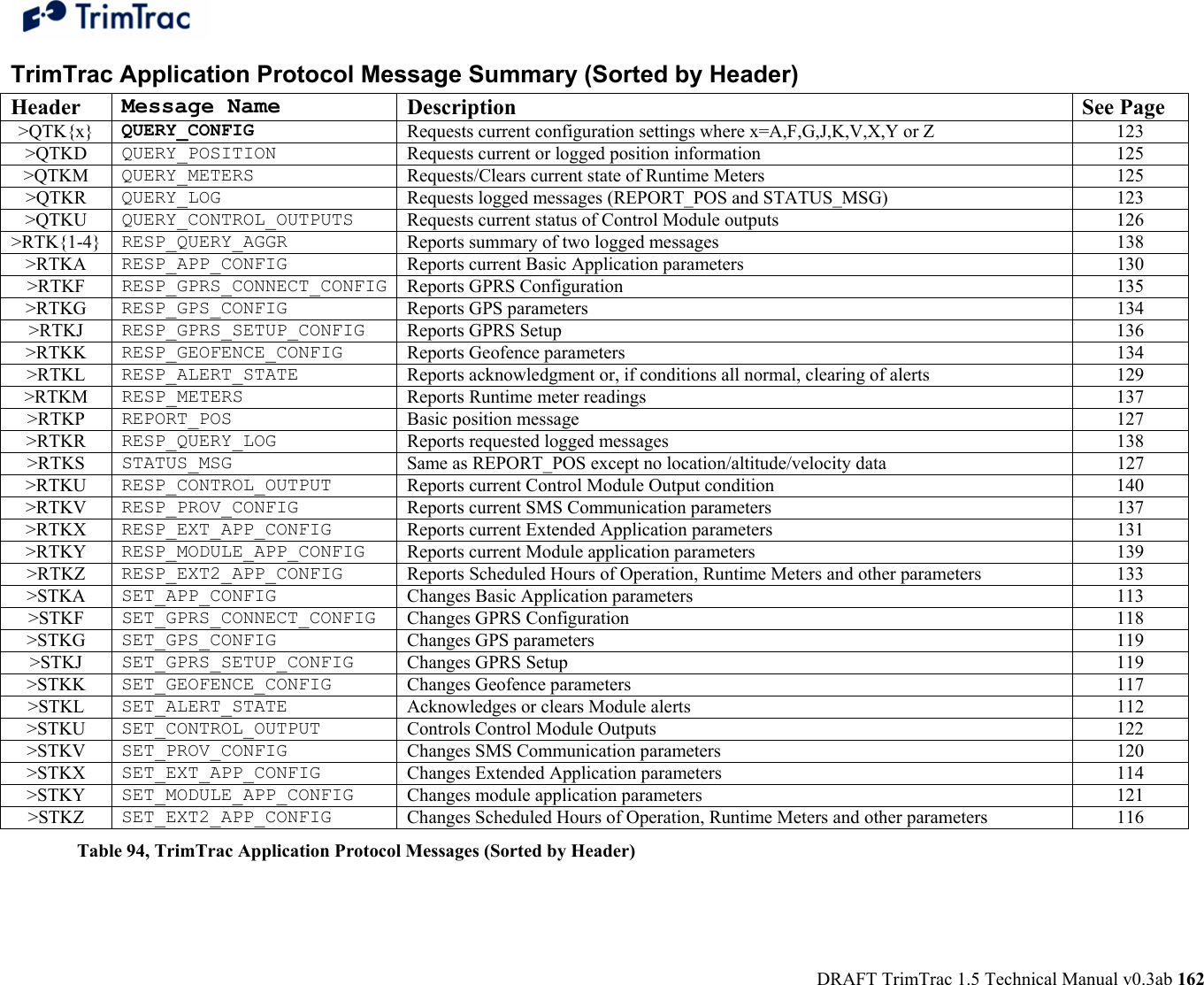  DRAFT TrimTrac 1.5 Technical Manual v0.3ab 162 TrimTrac Application Protocol Message Summary (Sorted by Header) Header  Message Name  Description See Page &gt;QTK{x}  QUERY_CONFIG  Requests current configuration settings where x=A,F,G,J,K,V,X,Y or Z  123 &gt;QTKD  QUERY_POSITION  Requests current or logged position information  125 &gt;QTKM  QUERY_METERS  Requests/Clears current state of Runtime Meters  125 &gt;QTKR  QUERY_LOG  Requests logged messages (REPORT_POS and STATUS_MSG)   123 &gt;QTKU  QUERY_CONTROL_OUTPUTS  Requests current status of Control Module outputs  126 &gt;RTK{1-4}  RESP_QUERY_AGGR  Reports summary of two logged messages  138 &gt;RTKA  RESP_APP_CONFIG  Reports current Basic Application parameters  130 &gt;RTKF  RESP_GPRS_CONNECT_CONFIG Reports GPRS Configuration  135 &gt;RTKG  RESP_GPS_CONFIG  Reports GPS parameters  134 &gt;RTKJ  RESP_GPRS_SETUP_CONFIG  Reports GPRS Setup  136 &gt;RTKK  RESP_GEOFENCE_CONFIG  Reports Geofence parameters  134 &gt;RTKL  RESP_ALERT_STATE  Reports acknowledgment or, if conditions all normal, clearing of alerts  129 &gt;RTKM  RESP_METERS  Reports Runtime meter readings  137 &gt;RTKP  REPORT_POS  Basic position message  127 &gt;RTKR  RESP_QUERY_LOG  Reports requested logged messages  138 &gt;RTKS  STATUS_MSG  Same as REPORT_POS except no location/altitude/velocity data  127 &gt;RTKU  RESP_CONTROL_OUTPUT  Reports current Control Module Output condition  140 &gt;RTKV  RESP_PROV_CONFIG  Reports current SMS Communication parameters  137 &gt;RTKX  RESP_EXT_APP_CONFIG  Reports current Extended Application parameters  131 &gt;RTKY  RESP_MODULE_APP_CONFIG  Reports current Module application parameters   139 &gt;RTKZ  RESP_EXT2_APP_CONFIG  Reports Scheduled Hours of Operation, Runtime Meters and other parameters  133 &gt;STKA  SET_APP_CONFIG  Changes Basic Application parameters  113 &gt;STKF  SET_GPRS_CONNECT_CONFIG  Changes GPRS Configuration  118 &gt;STKG  SET_GPS_CONFIG  Changes GPS parameters  119 &gt;STKJ  SET_GPRS_SETUP_CONFIG  Changes GPRS Setup  119 &gt;STKK  SET_GEOFENCE_CONFIG  Changes Geofence parameters  117 &gt;STKL  SET_ALERT_STATE  Acknowledges or clears Module alerts  112 &gt;STKU  SET_CONTROL_OUTPUT  Controls Control Module Outputs  122 &gt;STKV  SET_PROV_CONFIG  Changes SMS Communication parameters  120 &gt;STKX  SET_EXT_APP_CONFIG  Changes Extended Application parameters  114 &gt;STKY  SET_MODULE_APP_CONFIG  Changes module application parameters  121 &gt;STKZ  SET_EXT2_APP_CONFIG  Changes Scheduled Hours of Operation, Runtime Meters and other parameters  116 Table 94, TrimTrac Application Protocol Messages (Sorted by Header) 