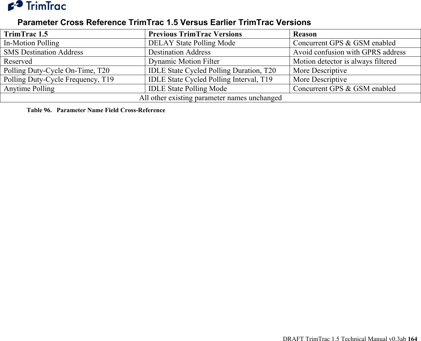  DRAFT TrimTrac 1.5 Technical Manual v0.3ab 164 Parameter Cross Reference TrimTrac 1.5 Versus Earlier TrimTrac Versions TrimTrac 1.5  Previous TrimTrac Versions  Reason In-Motion Polling   DELAY State Polling Mode  Concurrent GPS &amp; GSM enabled SMS Destination Address   Destination Address  Avoid confusion with GPRS address Reserved  Dynamic Motion Filter  Motion detector is always filtered Polling Duty-Cycle On-Time, T20   IDLE State Cycled Polling Duration, T20  More Descriptive Polling Duty-Cycle Frequency, T19   IDLE State Cycled Polling Interval, T19  More Descriptive Anytime Polling   IDLE State Polling Mode  Concurrent GPS &amp; GSM enabled All other existing parameter names unchanged Table 96.   Parameter Name Field Cross-Reference