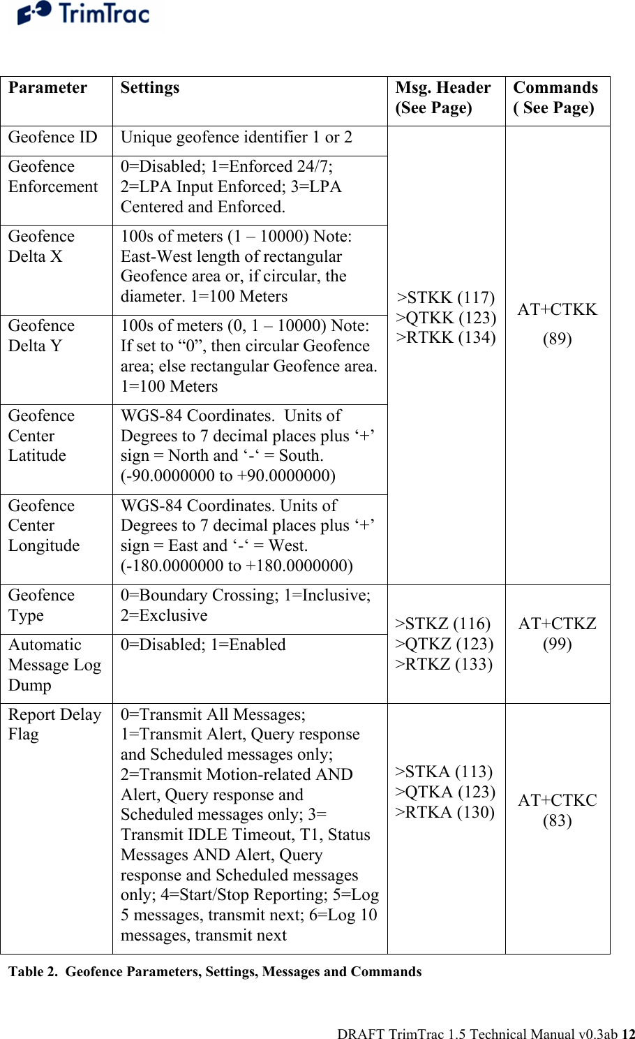  DRAFT TrimTrac 1.5 Technical Manual v0.3ab 12  Parameter Settings  Msg. Header (See Page) Commands ( See Page) Geofence ID  Unique geofence identifier 1 or 2 Geofence Enforcement 0=Disabled; 1=Enforced 24/7; 2=LPA Input Enforced; 3=LPA Centered and Enforced. Geofence Delta X 100s of meters (1 – 10000) Note:  East-West length of rectangular Geofence area or, if circular, the diameter. 1=100 Meters Geofence Delta Y 100s of meters (0, 1 – 10000) Note: If set to “0”, then circular Geofence area; else rectangular Geofence area. 1=100 Meters Geofence Center Latitude WGS-84 Coordinates.  Units of Degrees to 7 decimal places plus ‘+’ sign = North and ‘-‘ = South.  (-90.0000000 to +90.0000000) Geofence Center Longitude WGS-84 Coordinates. Units of Degrees to 7 decimal places plus ‘+’ sign = East and ‘-‘ = West.  (-180.0000000 to +180.0000000)         &gt;STKK (117) &gt;QTKK (123) &gt;RTKK (134)       AT+CTKK (89) Geofence Type 0=Boundary Crossing; 1=Inclusive; 2=Exclusive Automatic Message Log Dump  0=Disabled; 1=Enabled  &gt;STKZ (116) &gt;QTKZ (123) &gt;RTKZ (133)  AT+CTKZ (99) Report Delay Flag 0=Transmit All Messages; 1=Transmit Alert, Query response and Scheduled messages only; 2=Transmit Motion-related AND Alert, Query response and Scheduled messages only; 3= Transmit IDLE Timeout, T1, Status Messages AND Alert, Query response and Scheduled messages only; 4=Start/Stop Reporting; 5=Log 5 messages, transmit next; 6=Log 10 messages, transmit next   &gt;STKA (113) &gt;QTKA (123) &gt;RTKA (130)    AT+CTKC (83) Table 2.  Geofence Parameters, Settings, Messages and Commands 