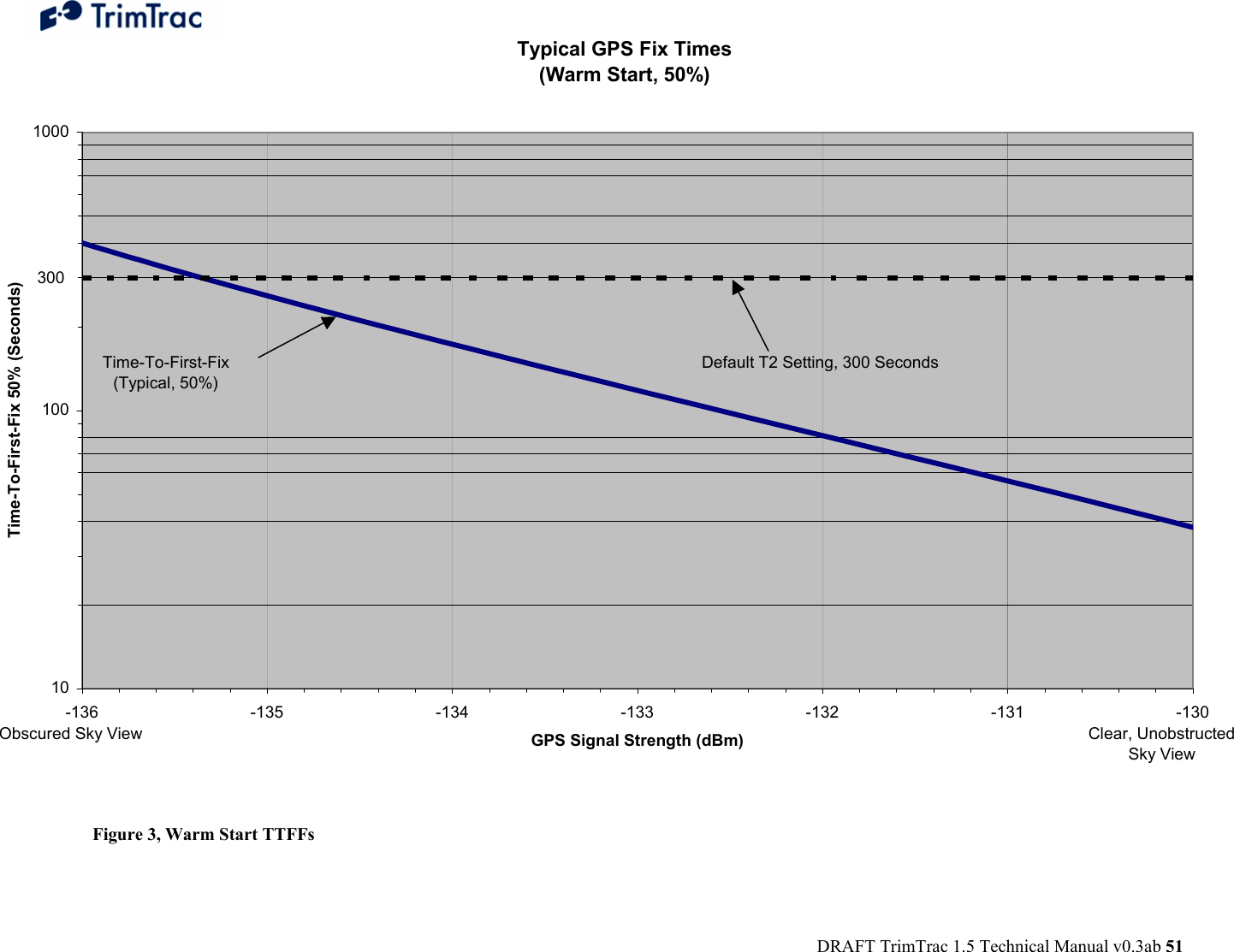  DRAFT TrimTrac 1.5 Technical Manual v0.3ab 51  Figure 3, Warm Start TTFFsTypical GPS Fix Times (Warm Start, 50%)101001000-136 -135 -134 -133 -132 -131 -130GPS Signal Strength (dBm)Time-To-First-Fix 50% (Seconds)300Default T2 Setting, 300 SecondsTime-To-First-Fix(Typical, 50%)Clear, UnobstructedSky ViewObscured Sky View