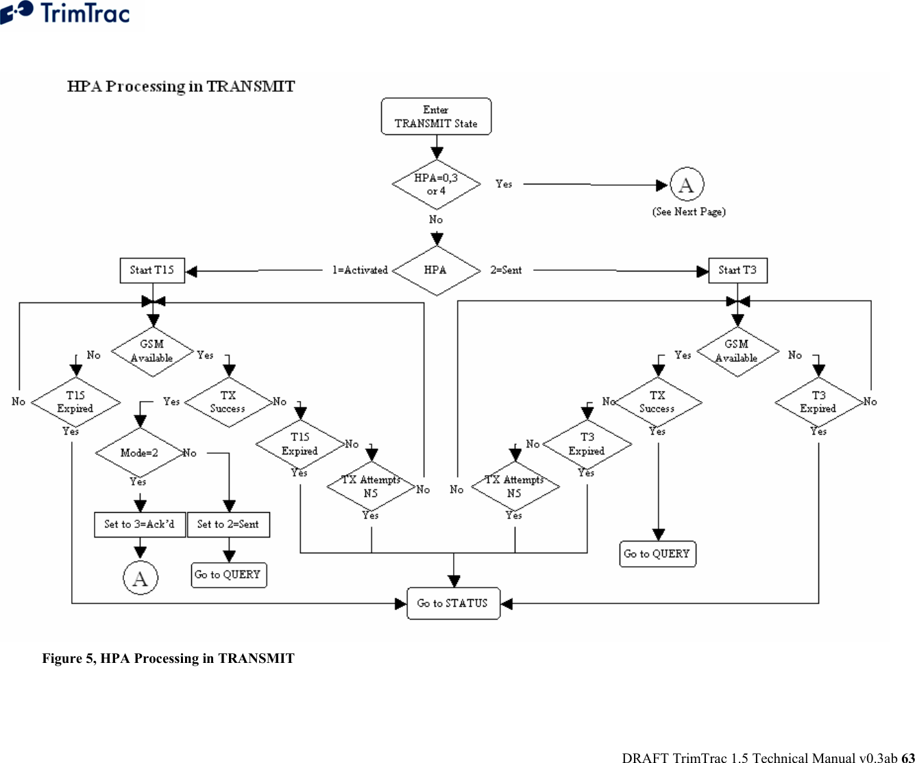  DRAFT TrimTrac 1.5 Technical Manual v0.3ab 63  Figure 5, HPA Processing in TRANSMIT 