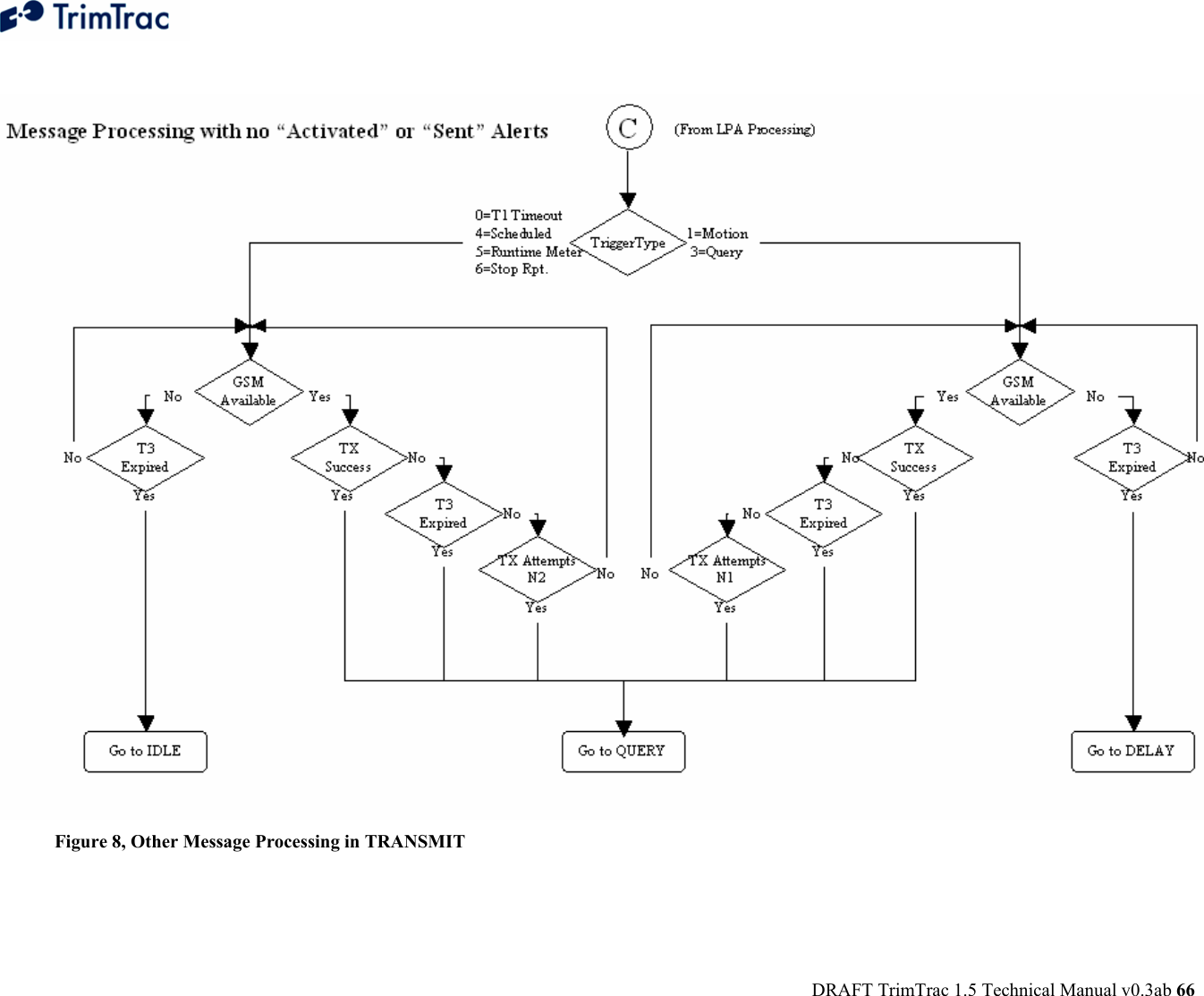  DRAFT TrimTrac 1.5 Technical Manual v0.3ab 66  Figure 8, Other Message Processing in TRANSMIT 