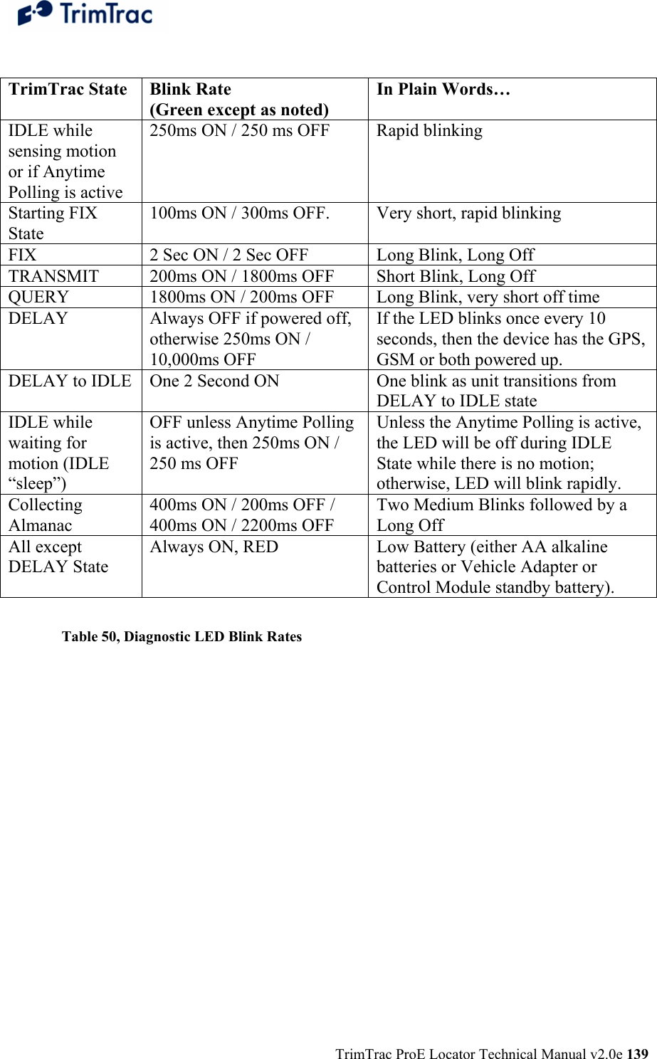  TrimTrac ProE Locator Technical Manual v2.0e 139  TrimTrac State  Blink Rate  (Green except as noted) In Plain Words… IDLE while sensing motion or if Anytime Polling is active 250ms ON / 250 ms OFF  Rapid blinking Starting FIX State 100ms ON / 300ms OFF.  Very short, rapid blinking FIX  2 Sec ON / 2 Sec OFF  Long Blink, Long Off TRANSMIT  200ms ON / 1800ms OFF  Short Blink, Long Off QUERY  1800ms ON / 200ms OFF  Long Blink, very short off time DELAY  Always OFF if powered off, otherwise 250ms ON / 10,000ms OFF If the LED blinks once every 10 seconds, then the device has the GPS, GSM or both powered up. DELAY to IDLE  One 2 Second ON   One blink as unit transitions from DELAY to IDLE state IDLE while waiting for motion (IDLE “sleep”) OFF unless Anytime Polling is active, then 250ms ON / 250 ms OFF Unless the Anytime Polling is active, the LED will be off during IDLE State while there is no motion; otherwise, LED will blink rapidly. Collecting Almanac 400ms ON / 200ms OFF / 400ms ON / 2200ms OFF Two Medium Blinks followed by a Long Off All except DELAY State Always ON, RED  Low Battery (either AA alkaline batteries or Vehicle Adapter or Control Module standby battery).  Table 50, Diagnostic LED Blink Rates  