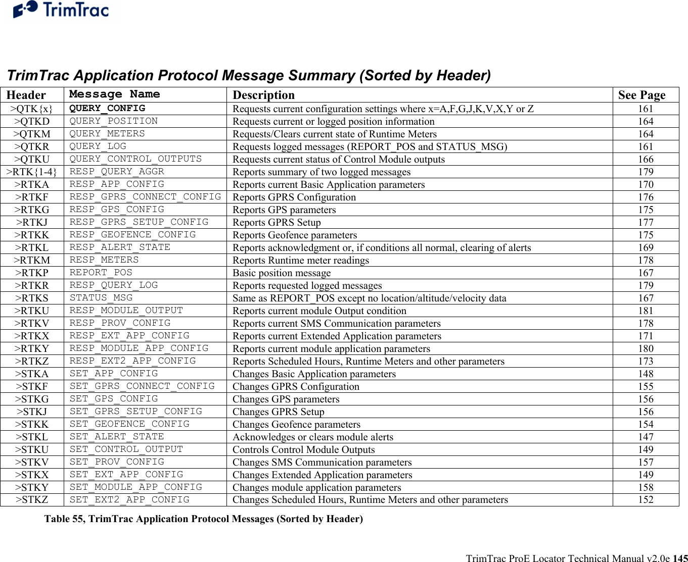  TrimTrac ProE Locator Technical Manual v2.0e 145  TrimTrac Application Protocol Message Summary (Sorted by Header) Header  Message Name  Description See Page &gt;QTK{x}  QUERY_CONFIG  Requests current configuration settings where x=A,F,G,J,K,V,X,Y or Z  161 &gt;QTKD  QUERY_POSITION  Requests current or logged position information  164 &gt;QTKM  QUERY_METERS  Requests/Clears current state of Runtime Meters  164 &gt;QTKR  QUERY_LOG  Requests logged messages (REPORT_POS and STATUS_MSG)   161 &gt;QTKU  QUERY_CONTROL_OUTPUTS  Requests current status of Control Module outputs  166 &gt;RTK{1-4}  RESP_QUERY_AGGR  Reports summary of two logged messages  179 &gt;RTKA  RESP_APP_CONFIG  Reports current Basic Application parameters  170 &gt;RTKF  RESP_GPRS_CONNECT_CONFIG Reports GPRS Configuration  176 &gt;RTKG  RESP_GPS_CONFIG  Reports GPS parameters  175 &gt;RTKJ  RESP_GPRS_SETUP_CONFIG  Reports GPRS Setup  177 &gt;RTKK  RESP_GEOFENCE_CONFIG  Reports Geofence parameters  175 &gt;RTKL  RESP_ALERT_STATE  Reports acknowledgment or, if conditions all normal, clearing of alerts  169 &gt;RTKM  RESP_METERS  Reports Runtime meter readings  178 &gt;RTKP  REPORT_POS  Basic position message  167 &gt;RTKR  RESP_QUERY_LOG  Reports requested logged messages  179 &gt;RTKS  STATUS_MSG  Same as REPORT_POS except no location/altitude/velocity data  167 &gt;RTKU  RESP_MODULE_OUTPUT  Reports current module Output condition  181 &gt;RTKV  RESP_PROV_CONFIG  Reports current SMS Communication parameters  178 &gt;RTKX  RESP_EXT_APP_CONFIG  Reports current Extended Application parameters  171 &gt;RTKY  RESP_MODULE_APP_CONFIG  Reports current module application parameters   180 &gt;RTKZ  RESP_EXT2_APP_CONFIG  Reports Scheduled Hours, Runtime Meters and other parameters  173 &gt;STKA  SET_APP_CONFIG  Changes Basic Application parameters  148 &gt;STKF  SET_GPRS_CONNECT_CONFIG  Changes GPRS Configuration  155 &gt;STKG  SET_GPS_CONFIG  Changes GPS parameters  156 &gt;STKJ  SET_GPRS_SETUP_CONFIG  Changes GPRS Setup  156 &gt;STKK  SET_GEOFENCE_CONFIG  Changes Geofence parameters  154 &gt;STKL  SET_ALERT_STATE  Acknowledges or clears module alerts  147 &gt;STKU  SET_CONTROL_OUTPUT  Controls Control Module Outputs  149 &gt;STKV  SET_PROV_CONFIG  Changes SMS Communication parameters  157 &gt;STKX  SET_EXT_APP_CONFIG  Changes Extended Application parameters  149 &gt;STKY  SET_MODULE_APP_CONFIG  Changes module application parameters  158 &gt;STKZ  SET_EXT2_APP_CONFIG  Changes Scheduled Hours, Runtime Meters and other parameters  152 Table 55, TrimTrac Application Protocol Messages (Sorted by Header)