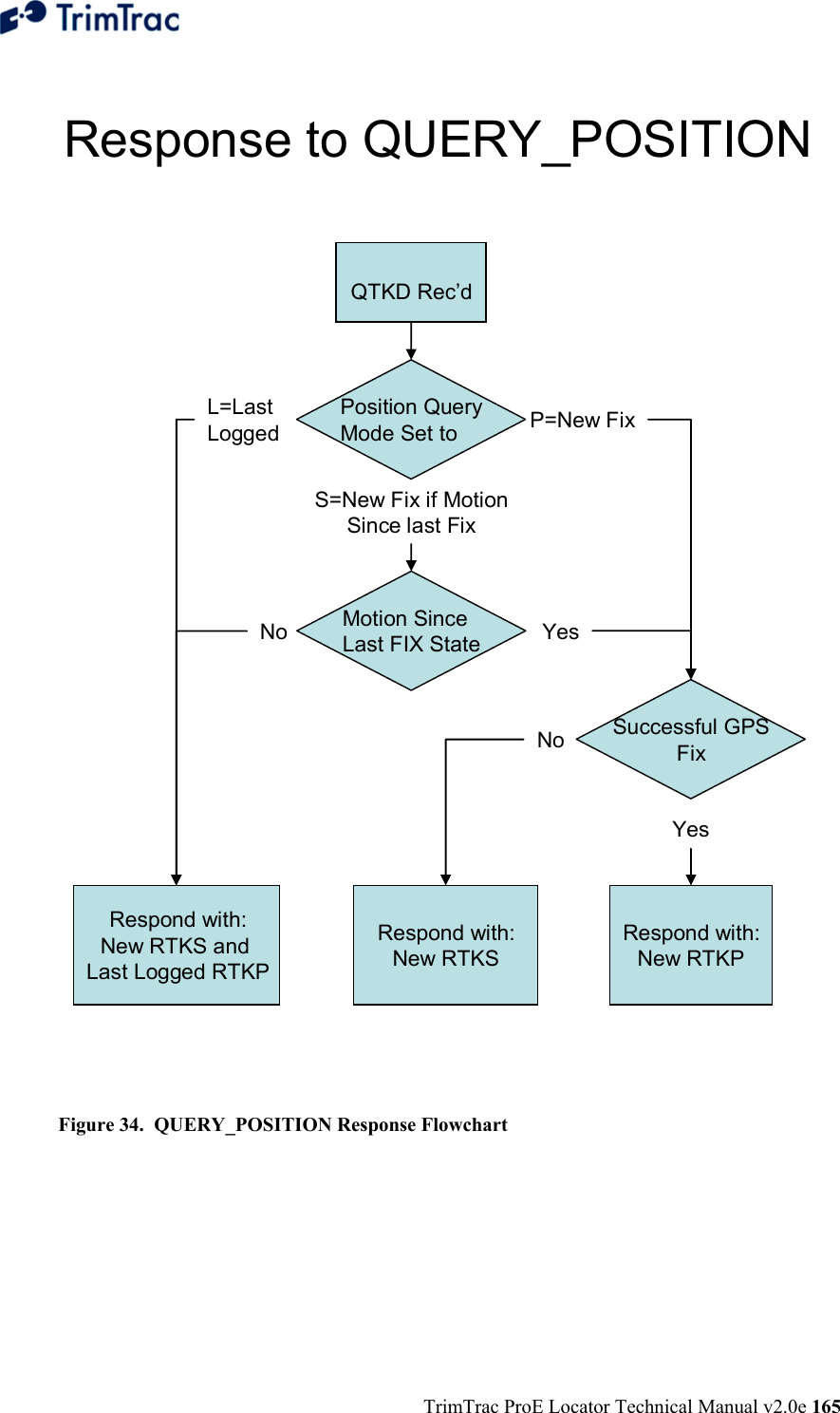  TrimTrac ProE Locator Technical Manual v2.0e 165  Response to QUERY_POSITIONQTKD Rec’dPosition QueryMode Set toL=Last Logged P=New FixS=New Fix if MotionSince last FixRespond with:New RTKS and Last Logged RTKPRespond with:New RTKPRespond with:New RTKSYesNoMotion SinceLast FIX StateSuccessful GPSFixYesNo  Figure 34.  QUERY_POSITION Response Flowchart  