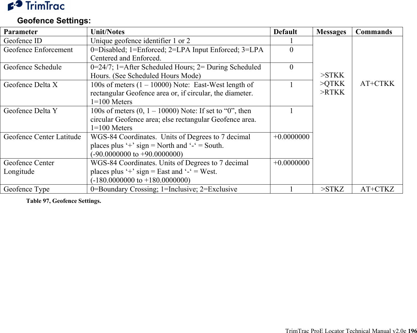  TrimTrac ProE Locator Technical Manual v2.0e 196 Geofence Settings:  Parameter Unit/Notes Default  Messages Commands Geofence ID  Unique geofence identifier 1 or 2  1 Geofence Enforcement  0=Disabled; 1=Enforced; 2=LPA Input Enforced; 3=LPA Centered and Enforced. 0 Geofence Schedule  0=24/7; 1=After Scheduled Hours; 2= During Scheduled Hours. (See Scheduled Hours Mode) 0 Geofence Delta X  100s of meters (1 – 10000) Note:  East-West length of rectangular Geofence area or, if circular, the diameter. 1=100 Meters 1 Geofence Delta Y  100s of meters (0, 1 – 10000) Note: If set to “0”, then circular Geofence area; else rectangular Geofence area. 1=100 Meters 1 Geofence Center Latitude  WGS-84 Coordinates.  Units of Degrees to 7 decimal places plus ‘+’ sign = North and ‘-‘ = South.  (-90.0000000 to +90.0000000) +0.0000000Geofence Center Longitude WGS-84 Coordinates. Units of Degrees to 7 decimal places plus ‘+’ sign = East and ‘-‘ = West.  (-180.0000000 to +180.0000000) +0.0000000    &gt;STKK &gt;QTKK &gt;RTKK      AT+CTKK  Geofence Type  0=Boundary Crossing; 1=Inclusive; 2=Exclusive  1  &gt;STKZ  AT+CTKZ Table 97, Geofence Settings.   