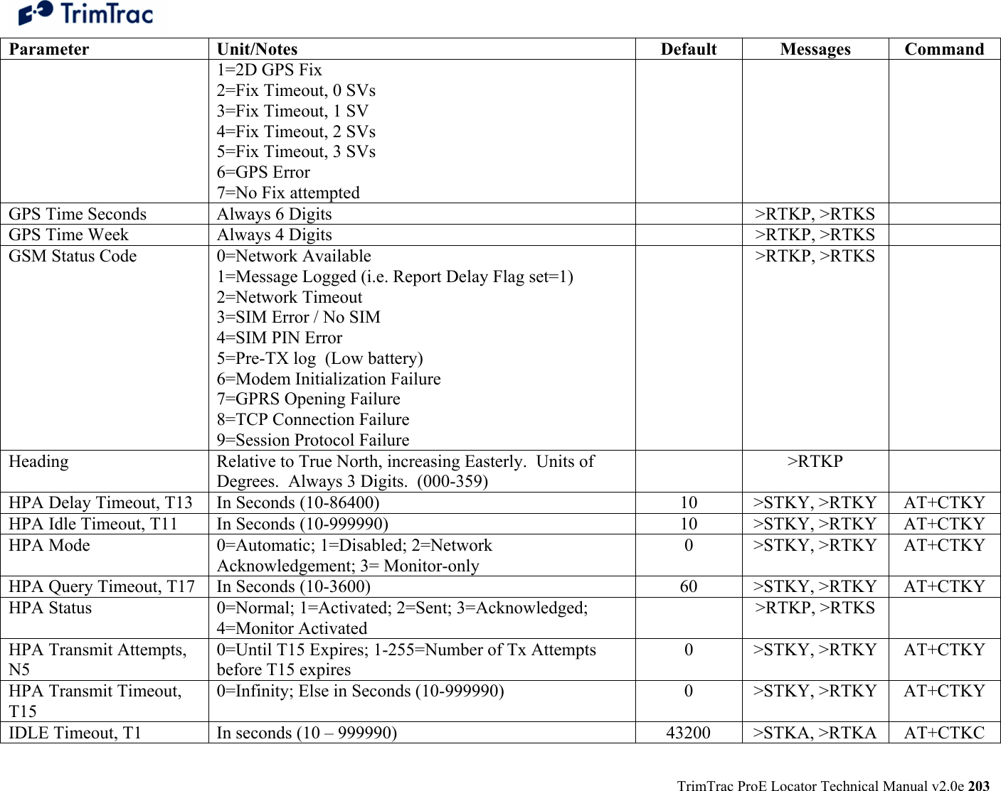  TrimTrac ProE Locator Technical Manual v2.0e 203 Parameter Unit/Notes  Default Messages Command 1=2D GPS Fix 2=Fix Timeout, 0 SVs 3=Fix Timeout, 1 SV 4=Fix Timeout, 2 SVs 5=Fix Timeout, 3 SVs 6=GPS Error 7=No Fix attempted  GPS Time Seconds   Always 6 Digits     &gt;RTKP, &gt;RTKS   GPS Time Week   Always 4 Digits     &gt;RTKP, &gt;RTKS   GSM Status Code   0=Network Available 1=Message Logged (i.e. Report Delay Flag set=1) 2=Network Timeout 3=SIM Error / No SIM 4=SIM PIN Error 5=Pre-TX log  (Low battery) 6=Modem Initialization Failure 7=GPRS Opening Failure 8=TCP Connection Failure 9=Session Protocol Failure  &gt;RTKP, &gt;RTKS   Heading   Relative to True North, increasing Easterly.  Units of Degrees.  Always 3 Digits.  (000-359)   &gt;RTKP   HPA Delay Timeout, T13   In Seconds (10-86400)   10  &gt;STKY, &gt;RTKY  AT+CTKY HPA Idle Timeout, T11   In Seconds (10-999990)   10  &gt;STKY, &gt;RTKY  AT+CTKY HPA Mode   0=Automatic; 1=Disabled; 2=Network Acknowledgement; 3= Monitor-only 0 &gt;STKY, &gt;RTKY AT+CTKY HPA Query Timeout, T17   In Seconds (10-3600)   60  &gt;STKY, &gt;RTKY  AT+CTKY HPA Status   0=Normal; 1=Activated; 2=Sent; 3=Acknowledged; 4=Monitor Activated  &gt;RTKP, &gt;RTKS   HPA Transmit Attempts, N5  0=Until T15 Expires; 1-255=Number of Tx Attempts before T15 expires 0 &gt;STKY, &gt;RTKY AT+CTKY HPA Transmit Timeout, T15  0=Infinity; Else in Seconds (10-999990) 0 &gt;STKY, &gt;RTKY AT+CTKY IDLE Timeout, T1   In seconds (10 – 999990)  43200  &gt;STKA, &gt;RTKA  AT+CTKC 