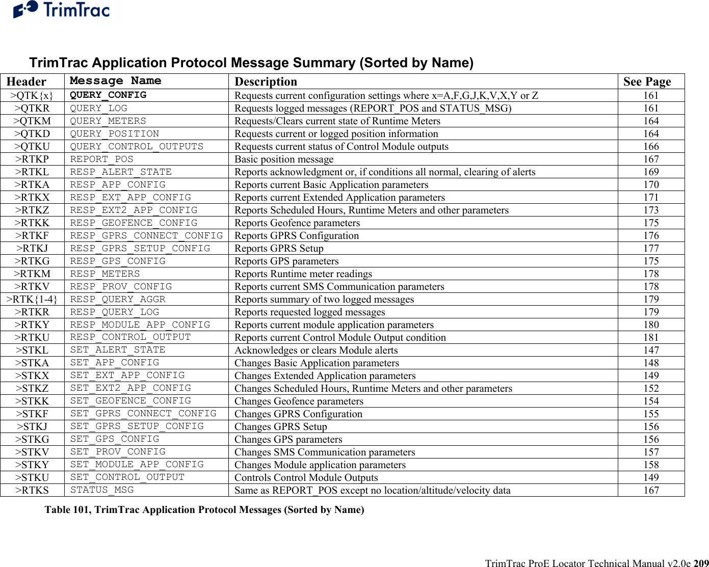  TrimTrac ProE Locator Technical Manual v2.0e 209  TrimTrac Application Protocol Message Summary (Sorted by Name) Header  Message Name  Description See Page &gt;QTK{x}  QUERY_CONFIG  Requests current configuration settings where x=A,F,G,J,K,V,X,Y or Z  161 &gt;QTKR  QUERY_LOG  Requests logged messages (REPORT_POS and STATUS_MSG)   161 &gt;QTKM  QUERY_METERS  Requests/Clears current state of Runtime Meters  164 &gt;QTKD  QUERY_POSITION  Requests current or logged position information  164 &gt;QTKU  QUERY_CONTROL_OUTPUTS  Requests current status of Control Module outputs  166 &gt;RTKP  REPORT_POS  Basic position message  167 &gt;RTKL  RESP_ALERT_STATE  Reports acknowledgment or, if conditions all normal, clearing of alerts  169 &gt;RTKA  RESP_APP_CONFIG  Reports current Basic Application parameters  170 &gt;RTKX  RESP_EXT_APP_CONFIG  Reports current Extended Application parameters  171 &gt;RTKZ  RESP_EXT2_APP_CONFIG  Reports Scheduled Hours, Runtime Meters and other parameters  173 &gt;RTKK  RESP_GEOFENCE_CONFIG  Reports Geofence parameters  175 &gt;RTKF  RESP_GPRS_CONNECT_CONFIG Reports GPRS Configuration  176 &gt;RTKJ  RESP_GPRS_SETUP_CONFIG  Reports GPRS Setup  177 &gt;RTKG  RESP_GPS_CONFIG  Reports GPS parameters  175 &gt;RTKM  RESP_METERS  Reports Runtime meter readings  178 &gt;RTKV  RESP_PROV_CONFIG  Reports current SMS Communication parameters  178 &gt;RTK{1-4}  RESP_QUERY_AGGR  Reports summary of two logged messages  179 &gt;RTKR  RESP_QUERY_LOG  Reports requested logged messages  179 &gt;RTKY  RESP_MODULE_APP_CONFIG  Reports current module application parameters   180 &gt;RTKU  RESP_CONTROL_OUTPUT  Reports current Control Module Output condition  181 &gt;STKL  SET_ALERT_STATE  Acknowledges or clears Module alerts  147 &gt;STKA  SET_APP_CONFIG  Changes Basic Application parameters  148 &gt;STKX  SET_EXT_APP_CONFIG  Changes Extended Application parameters  149 &gt;STKZ  SET_EXT2_APP_CONFIG  Changes Scheduled Hours, Runtime Meters and other parameters  152 &gt;STKK  SET_GEOFENCE_CONFIG  Changes Geofence parameters  154 &gt;STKF  SET_GPRS_CONNECT_CONFIG  Changes GPRS Configuration  155 &gt;STKJ  SET_GPRS_SETUP_CONFIG  Changes GPRS Setup  156 &gt;STKG  SET_GPS_CONFIG  Changes GPS parameters  156 &gt;STKV  SET_PROV_CONFIG  Changes SMS Communication parameters  157 &gt;STKY  SET_MODULE_APP_CONFIG  Changes Module application parameters  158 &gt;STKU  SET_CONTROL_OUTPUT  Controls Control Module Outputs  149 &gt;RTKS  STATUS_MSG  Same as REPORT_POS except no location/altitude/velocity data  167 Table 101, TrimTrac Application Protocol Messages (Sorted by Name) 