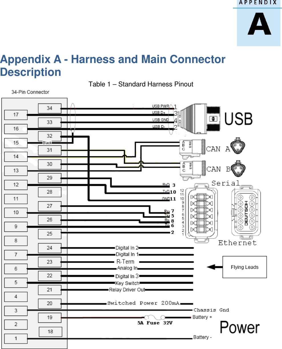   Appendix A - Harness and Main Connector Description Table 1 – Standard Harness Pinout 