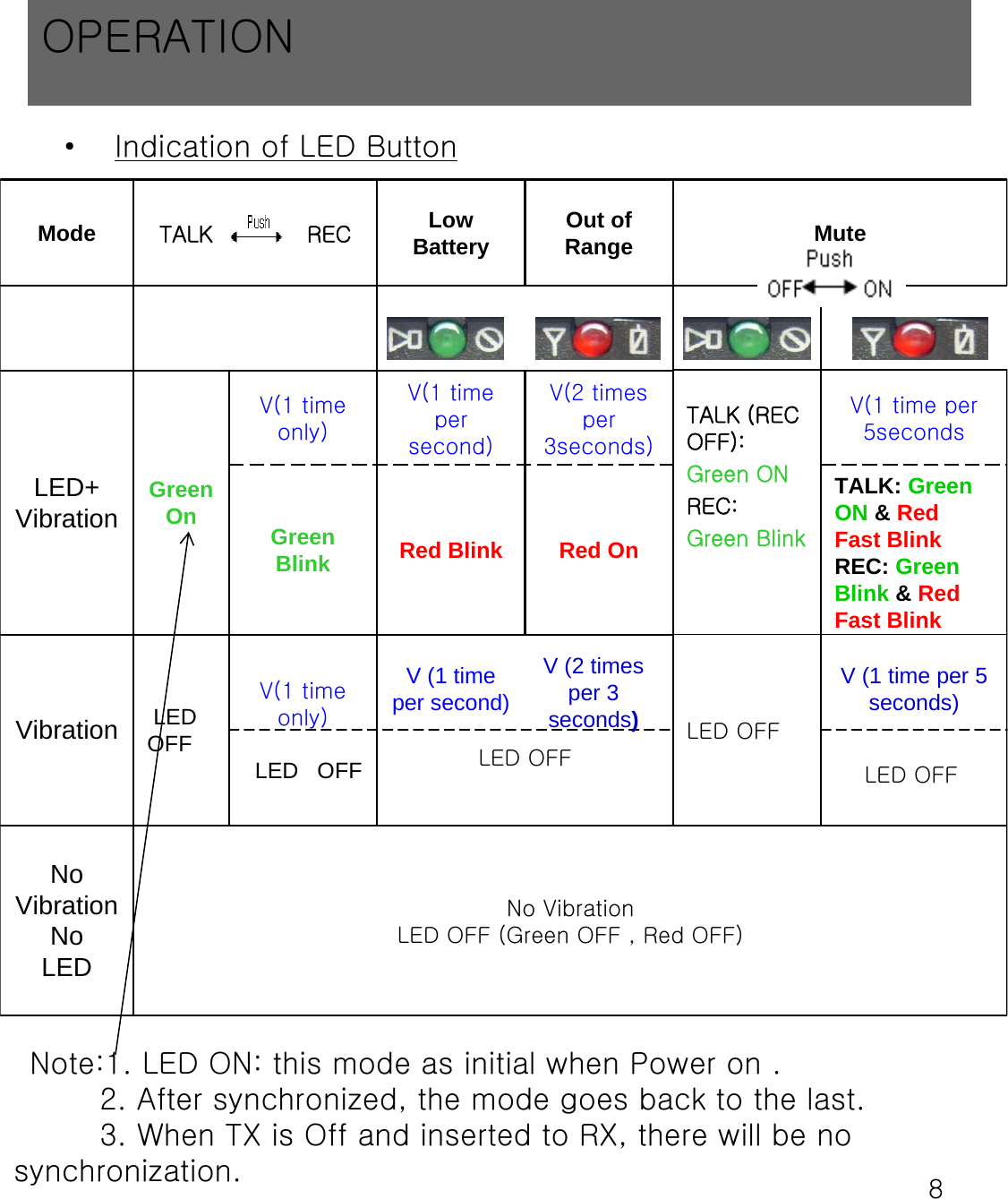 8&bull; Indication of LED ButtonMode TALK            REC Low Battery Out of Range MuteTALK (REC OFF):Green ONREC:Green BlinkLED OFFLED+ Vibration Green On V(1 time only)V(1 time per second)V(2 times per 3seconds)V(1 time per 5secondsGreen Blink Red Blink Red OnLED OFFVibration LEDOFFV(1 time only)LED   OFF LED OFFNo VibrationNoLEDNo VibrationLED OFF (Green OFF , Red OFF)Note:1. LED ON: this mode as initial when Power on . 2. After synchronized, the mode goes back to the last.3. When TX is Off and inserted to RX, there will be no synchronization.OPERATIONV (1 time per second)V (2 times per 3 seconds)TALK: Green ON &amp; Red Fast BlinkREC: Green Blink &amp; Red Fast BlinkV (1 time per 5 seconds)