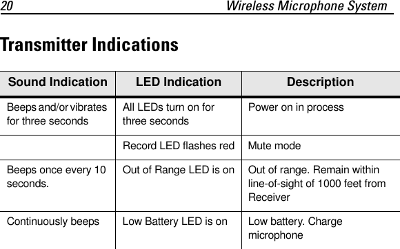 20 Wireless Microphone SystemTransmitter IndicationsSound Indication LED Indication DescriptionBeeps and/or vibrates for three secondsAll LEDs turn on for three secondsPower on in processRecord LED flashes red Mute modeBeeps once every 10 seconds.Out of Range LED is on Out of range. Remain within line-of-sight of 1000 feet from ReceiverContinuously beeps Low Battery LED is on Low battery. Charge microphone