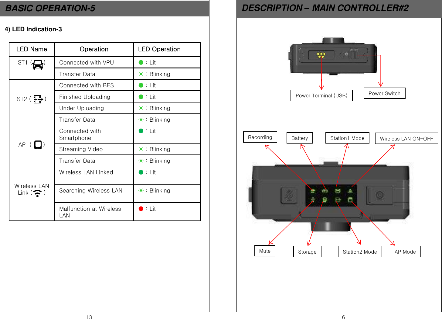 13  6 BASIC OPERATION-5  DESCRIPTION &ndash; MAIN CONTROLLER#2 Power Terminal (USB)  Power Switch Wireless LAN ON-OFF Station1 Mode Battery Recording AP Mode Station2 Mode Storage Mute LED Name  Operation  LED Operation ST1 (      )  Connected with VPU  ● : Lit  Transfer Data  ☀ : Blinking   ST2 (       ) Connected with BES  ● : Lit Finished Uploading   ● : Lit Under Uploading  ☀ : Blinking Transfer Data  ☀ : Blinking   AP  (      ) Connected with Smartphone ● : Lit Streaming Video  ☀ : Blinking Transfer Data  ☀ : Blinking   Wireless LAN Link (      ) Wireless LAN Linked  ● : Lit Searching Wireless LAN  ☀ : Blinking Malfunction at Wireless LAN ● : Lit 4) LED Indication-3 