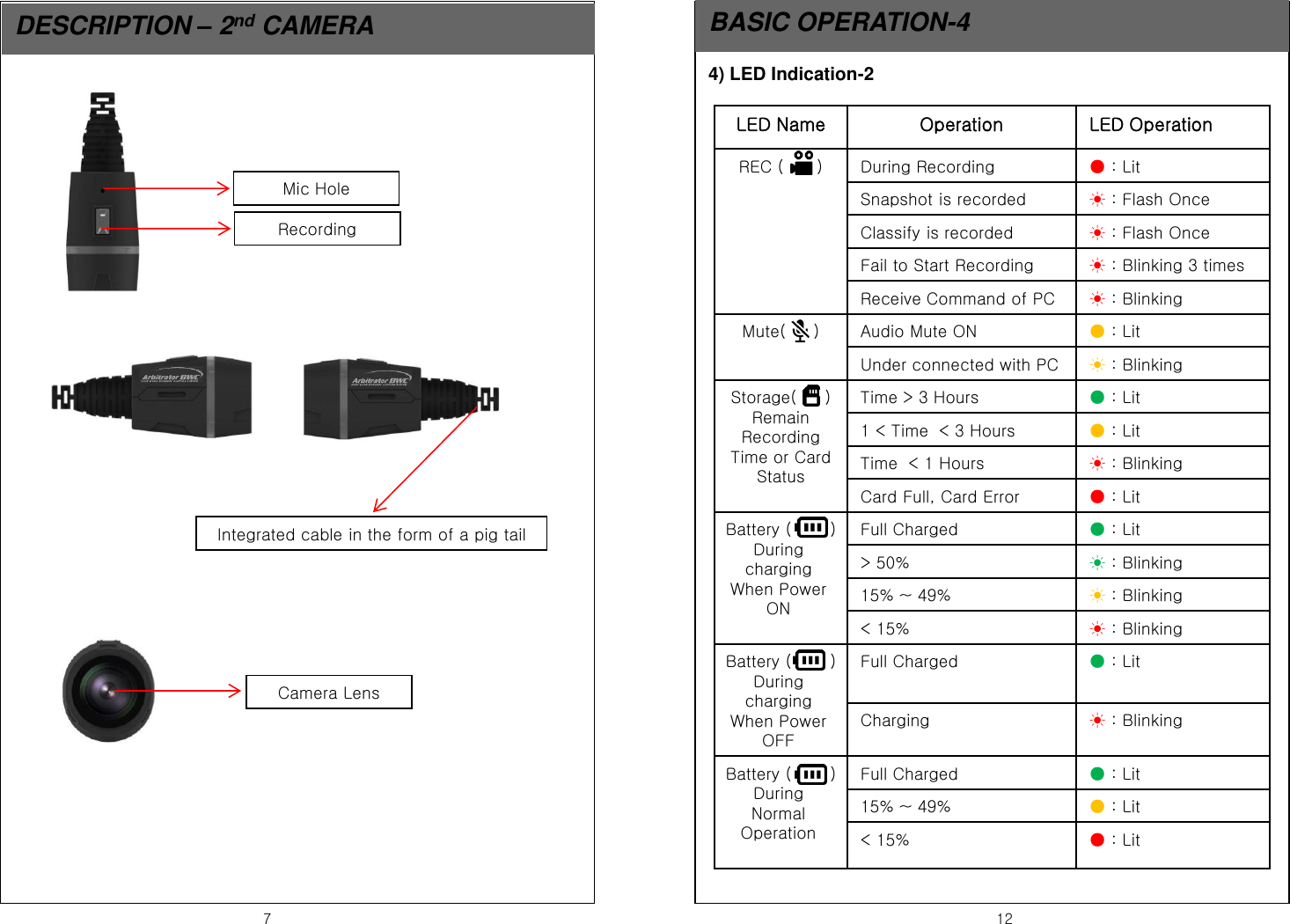 7  12 DESCRIPTION &ndash; 2nd CAMERA  BASIC OPERATION-4 Recording Mic Hole Integrated cable in the form of a pig tail Camera Lens 4) LED Indication-2 LED Name  Operation  LED Operation REC (      )  During Recording  ● : Lit  Snapshot is recorded  ☀ : Flash Once Classify is recorded  ☀ : Flash Once Fail to Start Recording  ☀ : Blinking 3 times Receive Command of PC  ☀ : Blinking Mute(     )  Audio Mute ON  ● : Lit Under connected with PC  ☀ : Blinking Storage(     ) Remain Recording Time or Card Status Time > 3 Hours  ● : Lit 1 < Time  < 3 Hours  ● : Lit Time  < 1 Hours  ☀ : Blinking Card Full, Card Error  ● : Lit Battery (       ) During charging When Power ON Full Charged  ● : Lit > 50%  ☀ : Blinking 15% ~ 49%  ☀ : Blinking < 15%  ☀ : Blinking Battery (       ) During charging When Power OFF Full Charged  ● : Lit Charging  ☀ : Blinking Battery (       ) During Normal Operation  Full Charged  ● : Lit 15% ~ 49%  ● : Lit < 15%  ● : Lit 