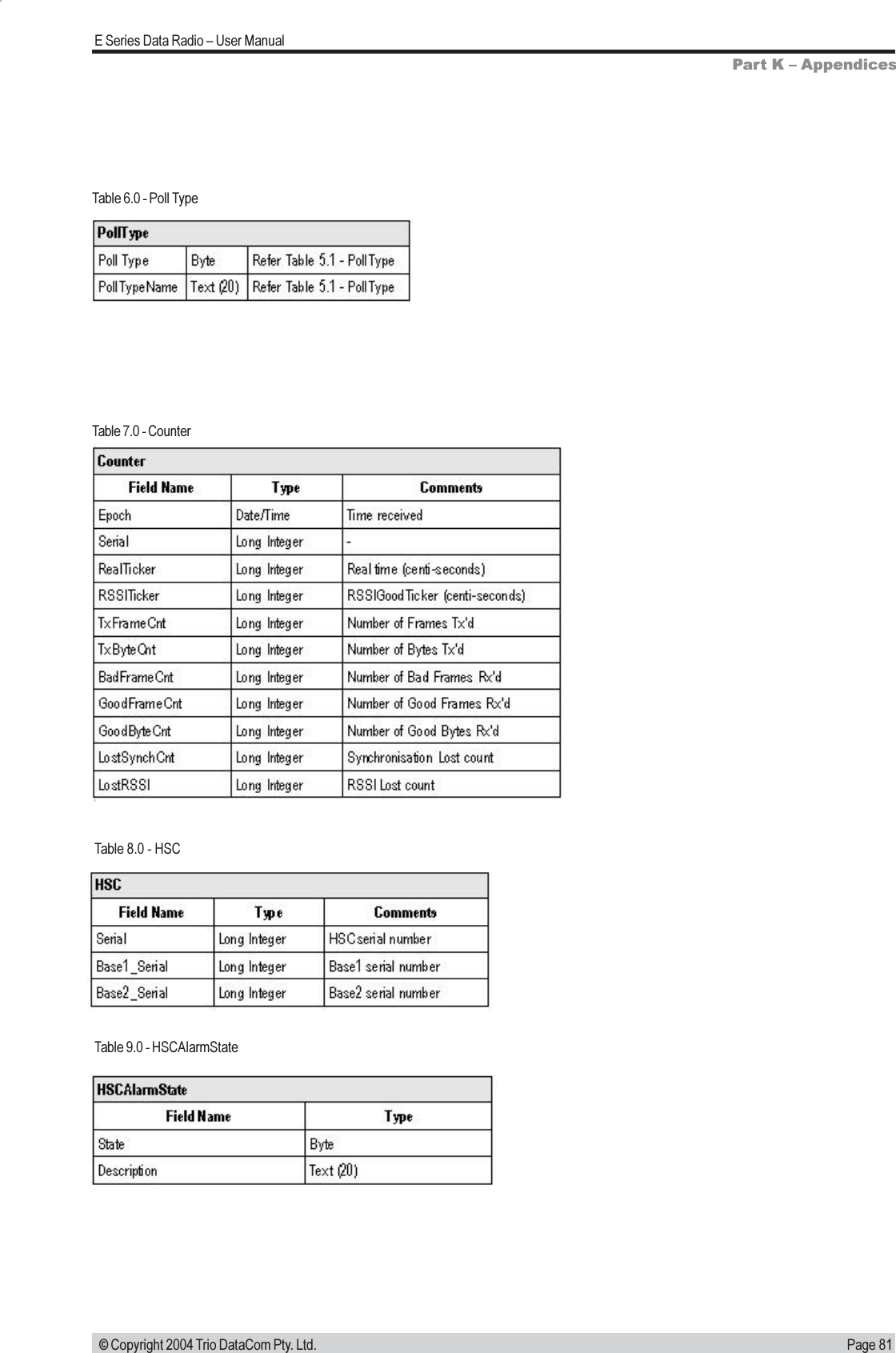 Page 81E Series Data Radio  User Manual © Copyright 2004 Trio DataCom Pty. Ltd.Part K  AppendicesTable 6.0 - Poll TypeTable 7.0 - CounterTable 8.0 - HSCTable 9.0 - HSCAlarmState