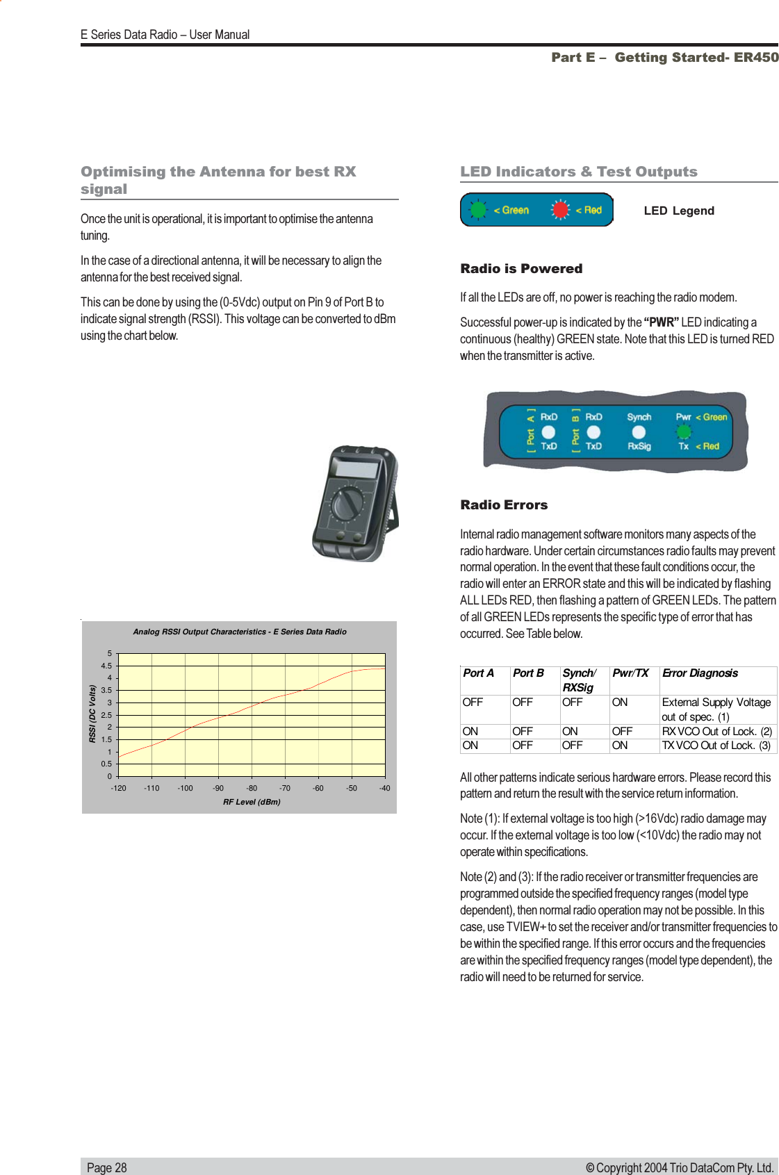  Page 28E Series Data Radio  User Manual© Copyright 2004 Trio DataCom Pty. Ltd.Optimising the Antenna for best RXsignalOnce the unit is operational, it is important to optimise the antennatuning.In the case of a directional antenna, it will be necessary to align theantenna for the best received signal.This can be done by using the (0-5Vdc) output on Pin 9 of Port B toindicate signal strength (RSSI). This voltage can be converted to dBmusing the chart below.LED Indicators &amp; Test OutputsRadio is PoweredIf all the LEDs are off, no power is reaching the radio modem.Successful power-up is indicated by the PWR LED indicating acontinuous (healthy) GREEN state. Note that this LED is turned REDwhen the transmitter is active.LED  LegendAnalog RSSI Output Characteristics - E Series Data Radio00.511.522.533.544.55-120 -110 -100 -90 -80 -70 -60 -50 -40RF Level (dBm)RSSI (DC Volts)Part E   Getting Started- ER450Radio ErrorsInternal radio management software monitors many aspects of theradio hardware. Under certain circumstances radio faults may preventnormal operation. In the event that these fault conditions occur, theradio will enter an ERROR state and this will be indicated by flashingALL LEDs RED, then flashing a pattern of GREEN LEDs. The patternof all GREEN LEDs represents the specific type of error that hasoccurred. See Table below.Port APort BSynch/ RXSigPwr/TX Error DiagnosisOFF OFF OFF ON External Supply Voltageout of spec. (1)ON OFF ON OFF RX VCO Out of Lock. (2)ON OFF OFF ON TX VCO Out of Lock. (3)All other patterns indicate serious hardware errors. Please record thispattern and return the result with the service return information.Note (1): If external voltage is too high (&gt;16Vdc) radio damage mayoccur. If the external voltage is too low (&lt;10Vdc) the radio may notoperate within specifications.Note (2) and (3): If the radio receiver or transmitter frequencies areprogrammed outside the specified frequency ranges (model typedependent), then normal radio operation may not be possible. In thiscase, use TVIEW+ to set the receiver and/or transmitter frequencies tobe within the specified range. If this error occurs and the frequenciesare within the specified frequency ranges (model type dependent), theradio will need to be returned for service.