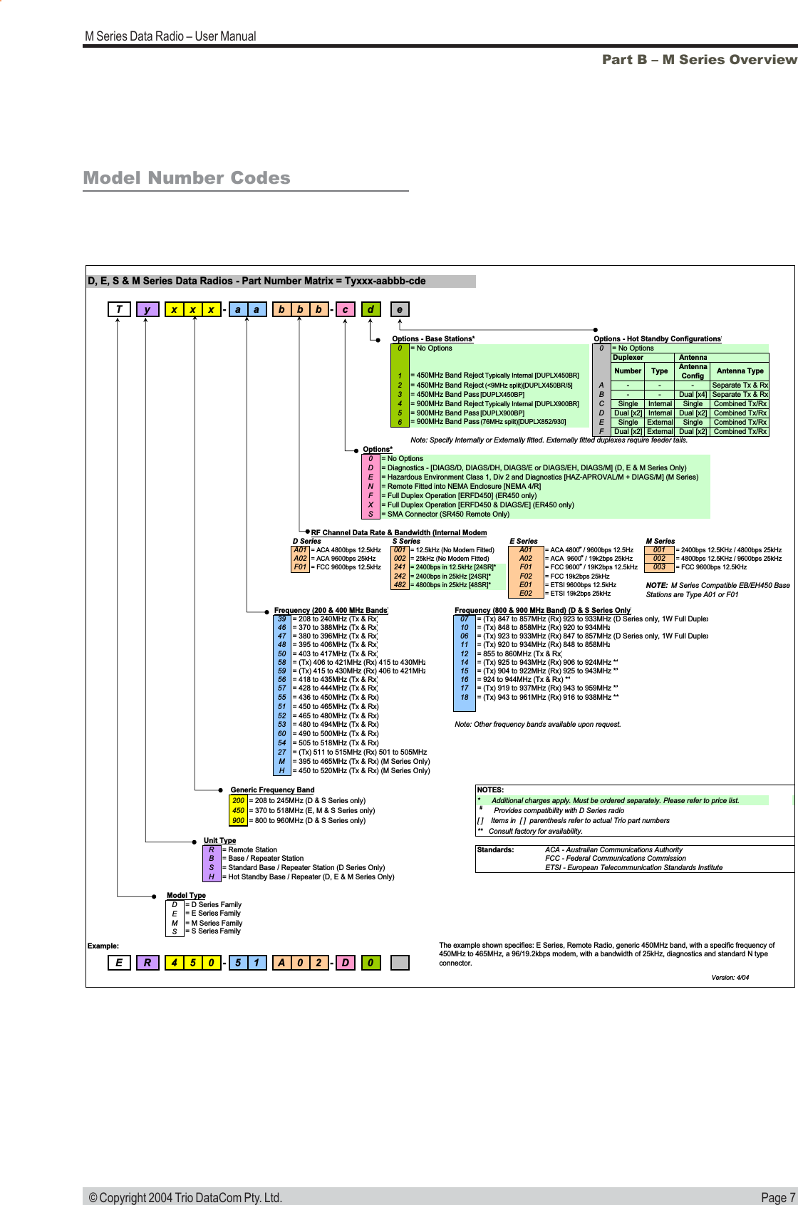 Page 7M Series Data Radio &ndash; User Manual &copy; Copyright 2004 Trio DataCom Pty. Ltd.Model Number CodesPart B &ndash; M Series OverviewD, E, S &amp; M Series Data Radios - Part Number Matrix = Tyxxx-aabbb-cdeT y xxx-aa bbb-cd eOptions - Base Stations*Options - Hot Standby Configurations*0= No Options 0= No OptionsDuplexerAntenna1= 450MHz Band Reject Typically Internal [DUPLX450BR]Number Type Antenna ConfigAntenna Type2= 450MHz Band Reject (<9MHz split)[DUPLX450BR/5]A- - - Separate Tx &amp; Rx3= 450MHz Band Pass [DUPLX450BP]B- - Dual [x4] Separate Tx &amp; Rx4= 900MHz Band Reject Typically Internal [DUPLX900BR]CSingle Internal Single Combined Tx/Rx5= 900MHz Band Pass [DUPLX900BP]DDual [x2] Internal Dual [x2] Combined Tx/Rx6= 900MHz Band Pass (76MHz split)[DUPLX852/930]ESingle External Single Combined Tx/RxFDual [x2] External Dual [x2] Combined Tx/RxNote: Specify Internally or Externally fitted. Externally fitted duplexes require feeder tails.Options*0= No OptionsD= Diagnostics - [DIAGS/D, DIAGS/DH, DIAGS/E or DIAGS/EH, DIAGS/M] (D, E &amp; M Series Only)E= Hazardous Environment Class 1, Div 2 and Diagnostics [HAZ-APROVAL/M + DIAGS/M] (M Series)N= Remote Fitted into NEMA Enclosure [NEMA 4/R]F= Full Duplex Operation [ERFD450] (ER450 only)X= Full Duplex Operation [ERFD450 &amp; DIAGS/E] (ER450 only)S= SMA Connector (SR450 Remote Only)RF Channel Data Rate &amp; Bandwidth (Internal ModemD SeriesE SeriesA01= ACA 4800bps 12.5kHz001= 12.5kHz (No Modem Fitted)A01= ACA 4800#/ 9600bps 12.5Hz001= 2400bps 12.5KHz / 4800bps 25kHzA02= ACA 9600bps 25kHz002= 25kHz (No Modem Fitted)A02= ACA  9600#/ 19k2bps 25kHz002= 4800bps 12.5KHz / 9600bps 25kHzF01= FCC 9600bps 12.5kHz241= 2400bps in 12.5kHz [24SR]*F01= FCC 9600#/ 19K2bps 12.5kHz003= FCC 9600bps 12.5KHz242= 2400bps in 25kHz [24SR]*F02= FCC 19k2bps 25kHz482= 4800bps in 25kHz [48SR]*E01= ETSI 9600bps 12.5kHzE02= ETSI 19k2bps 25kHzFrequency (200 &amp; 400 MHz Bands)Frequency (800 &amp; 900 MHz Band) (D &amp; S Series Only)39= 208 to 240MHz (Tx &amp; Rx)07= (Tx) 847 to 857MHz (Rx) 923 to 933MHz (D Series only, 1W Full Duplex46= 370 to 388MHz (Tx &amp; Rx)10 = (Tx) 848 to 858MHz (Rx) 920 to 934MHz47= 380 to 396MHz (Tx &amp; Rx)06= (Tx) 923 to 933MHz (Rx) 847 to 857MHz (D Series only, 1W Full Duplex48 = 395 to 406MHz (Tx &amp; Rx)11 = (Tx) 920 to 934MHz (Rx) 848 to 858MHz50 = 403 to 417MHz (Tx &amp; Rx)12= 855 to 860MHz (Tx &amp; Rx)58 = (Tx) 406 to 421MHz (Rx) 415 to 430MHz14 = (Tx) 925 to 943MHz (Rx) 906 to 924MHz **59= (Tx) 415 to 430MHz (Rx) 406 to 421MHz15= (Tx) 904 to 922MHz (Rx) 925 to 943MHz **56= 418 to 435MHz (Tx &amp; Rx)16= 924 to 944MHz (Tx &amp; Rx) **57= 428 to 444MHz (Tx &amp; Rx)17= (Tx) 919 to 937MHz (Rx) 943 to 959MHz **55 = 436 to 450MHz (Tx &amp; Rx) 18 = (Tx) 943 to 961MHz (Rx) 916 to 938MHz **51 = 450 to 465MHz (Tx &amp; Rx)52 = 465 to 480MHz (Tx &amp; Rx)53 = 480 to 494MHz (Tx &amp; Rx) Note: Other frequency bands available upon request.60 = 490 to 500MHz (Tx &amp; Rx)54 = 505 to 518MHz (Tx &amp; Rx)27 = (Tx) 511 to 515MHz (Rx) 501 to 505MHzM= 395 to 465MHz (Tx &amp; Rx) (M Series Only)H= 450 to 520MHz (Tx &amp; Rx) (M Series Only)Generic Frequency Band NOTES:200 = 208 to 245MHz (D &amp; S Series only) *      Additional charges apply. Must be ordered separately. Please refer to price list.   450 = 370 to 518MHz (E, M &amp; S Series only) #       Provides compatibility with D Series radio900 = 800 to 960MHz (D &amp; S Series only) [ ]    Items in  [ ]  parenthesis refer to actual Trio part numbers**   Consult factory for availability.Unit TypeR= Remote Station Standards: ACA - Australian Communications AuthorityB= Base / Repeater Station FCC - Federal Communications CommissionS= Standard Base / Repeater Station (D Series Only) ETSI - European Telecommunication Standards InstituteH= Hot Standby Base / Repeater (D, E &amp; M Series Only)Model TypeD= D Series FamilyE= E Series FamilyM= M Series FamilyS= S Series FamilyExample:E R 450-51 A02-D0Version: 4/04M SeriesS SeriesThe example shown specifies: E Series, Remote Radio, generic 450MHz band, with a specific frequency of 450MHz to 465MHz, a 96/19.2kbps modem, with a bandwidth of 25kHz, diagnostics and standard N type connector.NOTE:  M Series Compatible EB/EH450 Base Stations are Type A01 or F01 