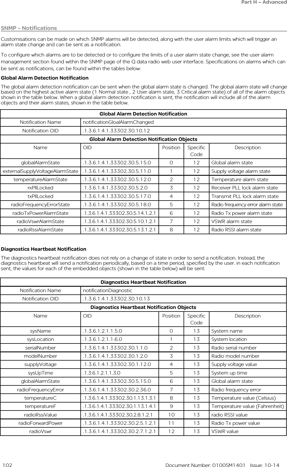  102  Document Number: 0100SM1401   Issue: 10-14SNMP - NotificationsCustomisations can be made on which SNMP alarms will be detected, along with the user alarm limits which will trigger an alarm state change and can be sent as a notification.To configure which alarms are to be detected or to configure the limits of a user alarm state change, see the user alarm management section found within the SNMP page of the Q data radio web user interface. Specifications on alarms which can be sent as notifications, can be found within the tables below: Global Alarm Detection NotificationNotification Name notificationGloalAlarmChangedNotification OID .1.3.6.1.4.1.33302.30.10.12Global Alarm Detection Notification ObjectsName OID Position Specific CodeDescriptionglobalAlarmState .1.3.6.1.4.1.33302.30.5.15.0 0 12 Global alarm stateexternalSupplyVoltageAlarmState .1.3.6.1.4.1.33302.30.5.11.0 1 12 Supply voltage alarm statetemperatureAlarmState .1.3.6.1.4.1.33302.30.5.12.0 2 12 Temperature alarm staterxPllLocked .1.3.6.1.4.1.33302.30.5.2.0 3 12 Receiver PLL lock alarm statetxPllLocked .1.3.6.1.4.1.33302.30.5.17.0 4 12 Transmit PLL lock alarm stateradioFrequencyErrorState .1.3.6.1.4.1.33302.30.5.18.0 5 12 Radio frequency error alarm stateradioTxPowerAlarmState .1.3.6.1.4.1.33302.30.5.14.1.2.1 6 12 Radio Tx power alarm stateradioVswrAlarmState .1.3.6.1.4.1.33302.30.5.10.1.2.1 7 12 VSWR alarm stateradioRssiAlarmState .1.3.6.1.4.1.33302.30.5.13.1.2.1 8 12 Radio RSSI alarm stateDiagnostics Heartbeat NotificationNotification Name notificationDiagnosticNotification OID .1.3.6.1.4.1.33302.30.10.13Diagnostics Heartbeat Notification ObjectsName OID Position Specific CodeDescriptionsysName .1.3.6.1.2.1.1.5.0 0 13 System namesysLocation .1.3.6.1.2.1.1.6.0 1 13 System locationserialNumber .1.3.6.1.4.1.33302.30.1.1.0 2 13 Radio serial numbermodelNumber .1.3.6.1.4.1.33302.30.1.2.0 3 13 Radio model numbersupplyVoltage .1.3.6.1.4.1.33302.30.1.12.0 4 13 Supply voltage valuesysUpTime .1.3.6.1.2.1.1.3.0 5 13 System up timeglobalAlarmState .1.3.6.1.4.1.33302.30.5.15.0 6 13 Global alarm stateradioFrequencyError .1.3.6.1.4.1.33302.30.2.36.0 7 13 Radio frequency errortemperatureC .1.3.6.1.4.1.33302.30.1.13.1.3.1 8 13 Temperature value (Celsius)temperatureF .1.3.6.1.4.1.33302.30.1.13.1.4.1 9 13 Temperature value (Fahrenheit)radioRssiValue .1.3.6.1.4.1.33302.30.2.8.1.2.1 10 13 radio RSSI valueradioForwardPower .1.3.6.1.4.1.33302.30.2.5.1.2.1 11 13 Radio Tx power valueradioVswr .1.3.6.1.4.1.33302.30.2.7.1.2.1 12 13 VSWR valueGlobal Alarm Detection NotificationThe global alarm detection notification can be sent when the global alarm state is changed. The global alarm state will change based on the highest active alarm state (1 Normal state , 2 User alarm state, 3 Critical alarm state) of all of the alarm objects shown in the table below. When a global alarm detection notification is sent, the notification will include all of the alarm objects and their alarm states, shown in the table below.Diagnostics Heartbeat NotificationThe diagnostics heartbeat notification does not rely on a change of state in order to send a notification. Instead, the diagnostics heartbeat will send a notification periodically, based on a time period, specified by the user. in each notification sent, the values for each of the embedded objects (shown in the table below) will be sent.Part H – Advanced