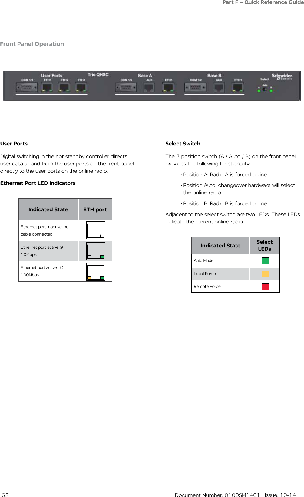  62  Document Number: 0100SM1401   Issue: 10-14Front Panel OperationSelect SwitchThe 3 position switch (A / Auto / B) on the front panel provides the following functionality:•Position A: Radio A is forced online•Position Auto: changeover hardware will select the online radio•Position B: Radio B is forced onlineAdjacent to the select switch are two LEDs: These LEDs indicate the current online radio.Indicated State ETH portEthernet port inactive, no cable connectedEthernet port active @ 10MbpsEthernet port active   @ 100Mbps   User PortsDigital switching in the hot standby controller directs user data to and from the user ports on the front panel directly to the user ports on the online radio. Ethernet Port LED IndicatorsIndicated State Select LEDsAuto ModeLocal ForceRemote Force   Part F – Quick Reference Guide