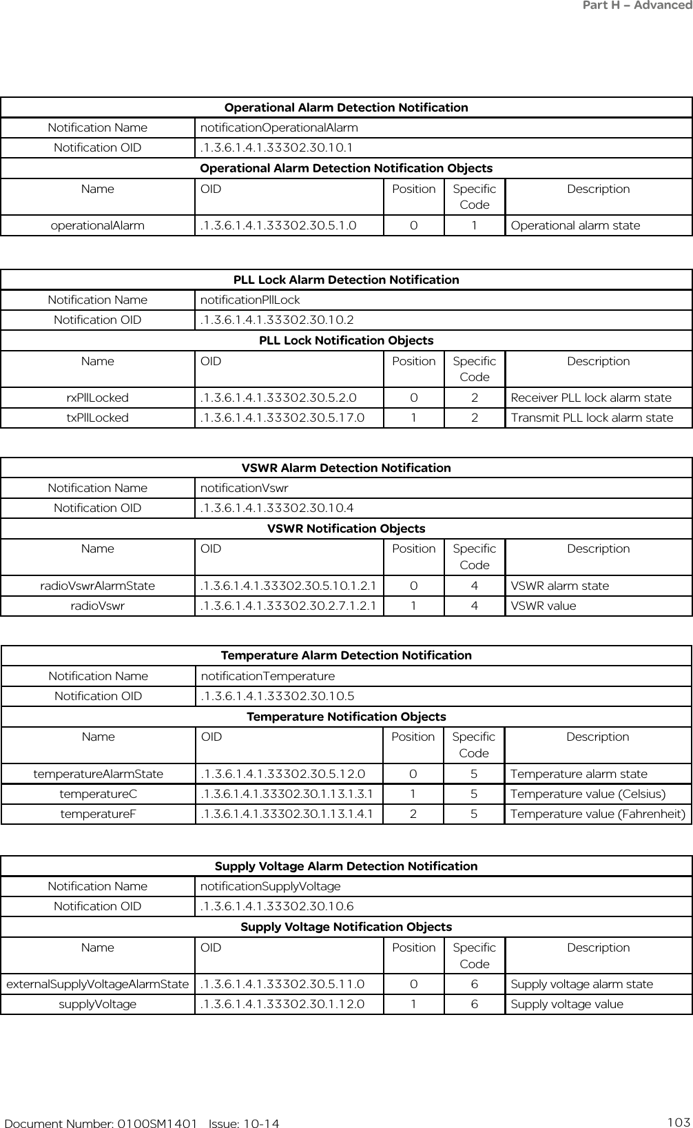 103   Document Number: 0100SM1401   Issue: 10-14Part H – AdvancedOperational Alarm Detection NotificationNotification Name notificationOperationalAlarmNotification OID .1.3.6.1.4.1.33302.30.10.1Operational Alarm Detection Notification ObjectsName OID Position Specific CodeDescriptionoperationalAlarm .1.3.6.1.4.1.33302.30.5.1.0 0 1 Operational alarm statePLL Lock Alarm Detection NotificationNotification Name notificationPllLockNotification OID .1.3.6.1.4.1.33302.30.10.2PLL Lock Notification ObjectsName OID Position Specific CodeDescriptionrxPllLocked .1.3.6.1.4.1.33302.30.5.2.0 0 2 Receiver PLL lock alarm statetxPllLocked .1.3.6.1.4.1.33302.30.5.17.0 1 2 Transmit PLL lock alarm stateVSWR Alarm Detection NotificationNotification Name notificationVswrNotification OID .1.3.6.1.4.1.33302.30.10.4VSWR Notification ObjectsName OID Position Specific CodeDescriptionradioVswrAlarmState .1.3.6.1.4.1.33302.30.5.10.1.2.1 0 4 VSWR alarm stateradioVswr .1.3.6.1.4.1.33302.30.2.7.1.2.1 1 4 VSWR valueTemperature Alarm Detection NotificationNotification Name notificationTemperatureNotification OID .1.3.6.1.4.1.33302.30.10.5Temperature Notification ObjectsName OID Position Specific CodeDescriptiontemperatureAlarmState .1.3.6.1.4.1.33302.30.5.12.0 0 5 Temperature alarm statetemperatureC .1.3.6.1.4.1.33302.30.1.13.1.3.1 1 5 Temperature value (Celsius)temperatureF .1.3.6.1.4.1.33302.30.1.13.1.4.1 2 5 Temperature value (Fahrenheit)Supply Voltage Alarm Detection NotificationNotification Name notificationSupplyVoltageNotification OID .1.3.6.1.4.1.33302.30.10.6Supply Voltage Notification ObjectsName OID Position Specific CodeDescriptionexternalSupplyVoltageAlarmState .1.3.6.1.4.1.33302.30.5.11.0 0 6 Supply voltage alarm statesupplyVoltage .1.3.6.1.4.1.33302.30.1.12.0 1 6 Supply voltage value