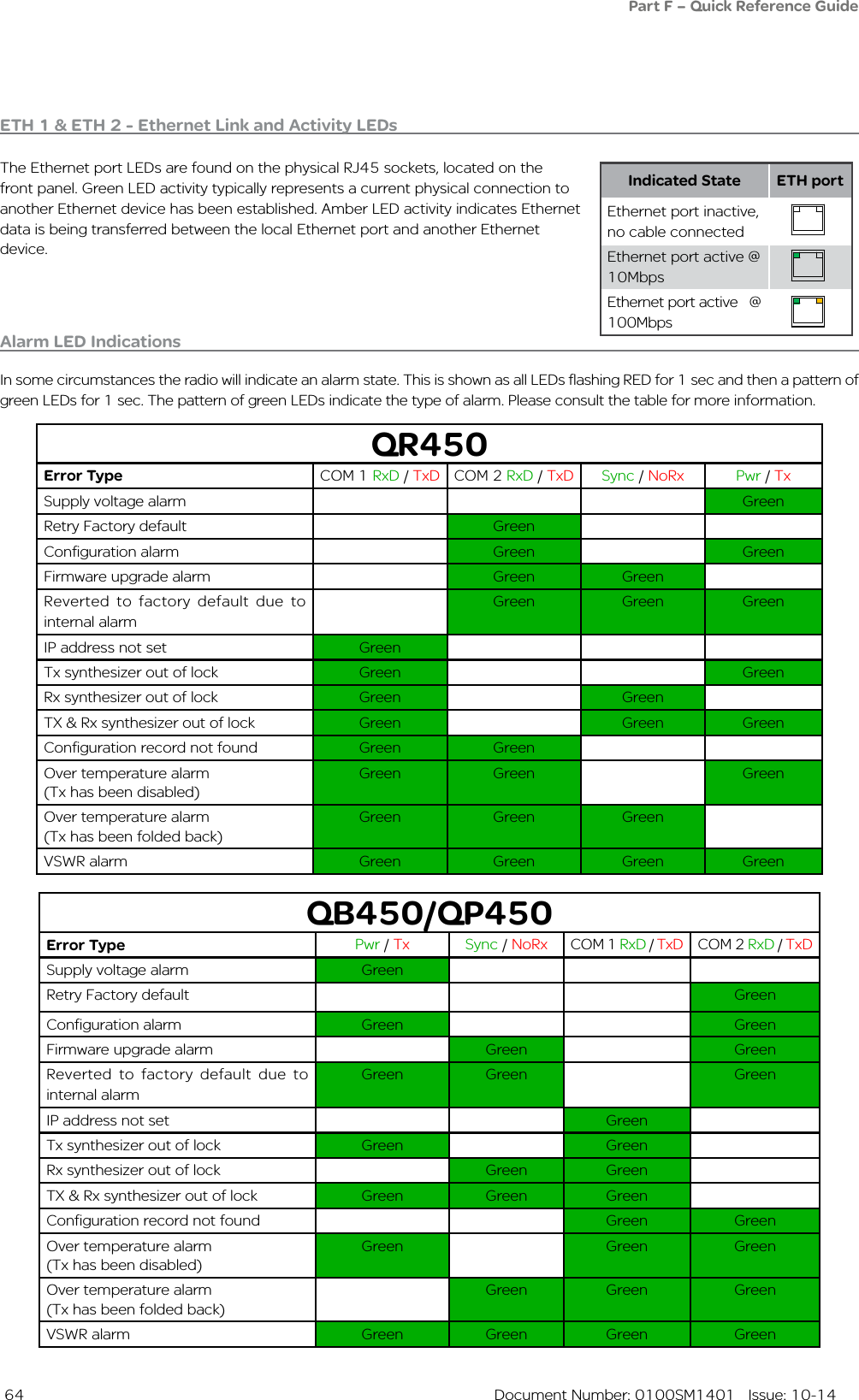  64  Document Number: 0100SM1401   Issue: 10-14Indicated State ETH portEthernet port inactive, no cable connectedEthernet port active @ 10MbpsEthernet port active   @ 100Mbps   Alarm LED IndicationsIn some circumstances the radio will indicate an alarm state. This is shown as all LEDs flashing RED for 1 sec and then a pattern of green LEDs for 1 sec. The pattern of green LEDs indicate the type of alarm. Please consult the table for more information. QR450Error Type COM 1 RxD / TxD COM 2 RxD / TxD Sync / NoRx Pwr / TxSupply voltage alarm GreenRetry Factory default GreenConfiguration alarm Green GreenFirmware upgrade alarm Green GreenReverted to factory default due to internal alarmGreen Green GreenIP address not set GreenTx synthesizer out of lock Green GreenRx synthesizer out of lock Green GreenTX &amp; Rx synthesizer out of lock Green Green GreenConfiguration record not found Green GreenOver temperature alarm(Tx has been disabled)Green Green GreenOver temperature alarm(Tx has been folded back)Green Green GreenVSWR alarm Green Green Green GreenQB450/QP450Error Type Pwr / Tx Sync / NoRx COM 1 RxD / TxD COM 2 RxD / TxDSupply voltage alarm GreenRetry Factory default GreenConfiguration alarm Green GreenFirmware upgrade alarm Green GreenReverted to factory default due to internal alarmGreen Green GreenIP address not set GreenTx synthesizer out of lock Green GreenRx synthesizer out of lock Green GreenTX &amp; Rx synthesizer out of lock Green Green GreenConfiguration record not found Green GreenOver temperature alarm (Tx has been disabled)Green Green GreenOver temperature alarm(Tx has been folded back)Green Green GreenVSWR alarm Green Green Green Green               ETH 1 &amp; ETH 2 - Ethernet Link and Activity LEDs The Ethernet port LEDs are found on the physical RJ45 sockets, located on the front panel. Green LED activity typically represents a current physical connection to another Ethernet device has been established. Amber LED activity indicates Ethernet data is being transferred between the local Ethernet port and another Ethernet device. Part F – Quick Reference Guide