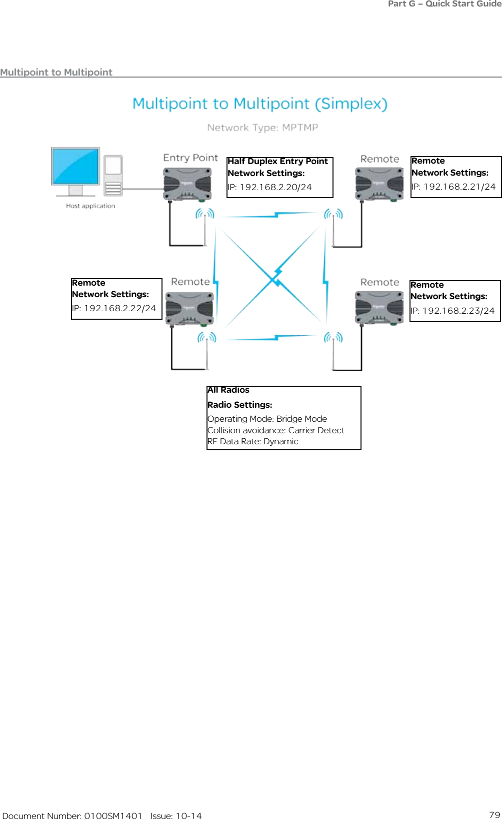 79   Document Number: 0100SM1401   Issue: 10-14Multipoint to MultipointAll RadiosRadio Settings:Operating Mode: Bridge ModeCollision avoidance: Carrier DetectRF Data Rate: DynamicHalf Duplex Entry PointNetwork Settings:IP: 192.168.2.20/24RemoteNetwork Settings:IP: 192.168.2.21/24RemoteNetwork Settings:IP: 192.168.2.22/24RemoteNetwork Settings:IP: 192.168.2.23/24Part G – Quick Start Guide