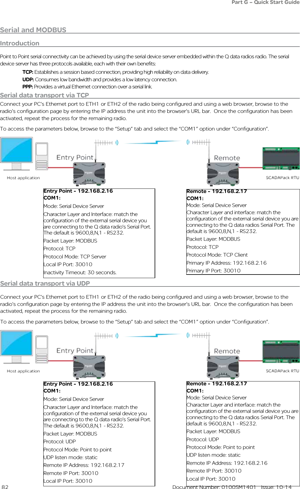  82  Document Number: 0100SM1401   Issue: 10-14Serial and MODBUSSerial data transport via TCPConnect your PC’s Ethernet port to ETH1 or ETH2 of the radio being configured and using a web browser, browse to the radio’s configuration page by entering the IP address the unit into the browser’s URL bar.  Once the configuration has been activated, repeat the process for the remaining radio. To access the parameters below, browse to the “Setup” tab and select the “COM1” option under “Configuration”.Remote - 192.168.2.17COM1:Mode: Serial Device ServerCharacter Layer and interface: match the configuration of the external serial device you are connecting to the Q data radios Serial Port. The default is 9600,8,N,1 - RS232.Packet Layer: MODBUSProtocol: TCPProtocol Mode: TCP ClientPrimary IP Address: 192.168.2.16Primary IP Port: 30010Entry Point - 192.168.2.16COM1:Mode: Serial Device ServerCharacter Layer and Interface: match the configuration of the external serial device you are connecting to the Q data radio’s Serial Port. The default is 9600,8,N,1 - RS232.Packet Layer: MODBUSProtocol: TCPProtocol Mode: TCP ServerLocal IP Port: 30010Inactivity Timeout: 30 seconds.Serial data transport via UDPConnect your PC’s Ethernet port to ETH1 or ETH2 of the radio being configured and using a web browser, browse to the radio’s configuration page by entering the IP address the unit into the browser’s URL bar.  Once the configuration has been activated, repeat the process for the remaining radio. To access the parameters below, browse to the “Setup” tab and select the “COM1” option under “Configuration”.Remote - 192.168.2.17COM1:Mode: Serial Device ServerCharacter Layer and interface: match the configuration of the external serial device you are connecting to the Q data radios Serial Port. The default is 9600,8,N,1 - RS232.Packet Layer: MODBUSProtocol: UDPProtocol Mode: Point to pointUDP listen mode: staticRemote IP Address: 192.168.2.16Remote IP Port: 30010Local IP Port: 30010Entry Point - 192.168.2.16COM1:Mode: Serial Device ServerCharacter Layer and Interface: match the configuration of the external serial device you are connecting to the Q data radio’s Serial Port. The default is 9600,8,N,1 - RS232.Packet Layer: MODBUSProtocol: UDPProtocol Mode: Point to pointUDP listen mode: staticRemote IP Address: 192.168.2.17Remote IP Port: 30010Local IP Port: 30010IntroductionPoint to Point serial connectivity can be achieved by using the serial device server embedded within the Q data radios radio. The serial device server has three protocols available, each with their own benefits: TCP: Establishes a session based connection, providing high reliability on data delivery.  UDP: Consumes low bandwidth and provides a low latency connection. PPP: Provides a virtual Ethernet connection over a serial link. Part G – Quick Start Guide