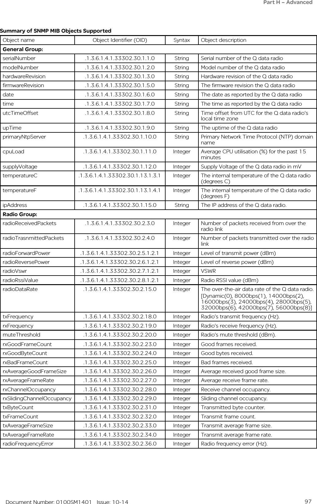 97   Document Number: 0100SM1401   Issue: 10-14Summary of SNMP MIB Objects Supported Object name Object Identifier (OID) Syntax Object descriptionGeneral Group:serialNumber .1.3.6.1.4.1.33302.30.1.1.0 String Serial number of the Q data radiomodelNumber .1.3.6.1.4.1.33302.30.1.2.0 String Model number of the Q data radiohardwareRevision .1.3.6.1.4.1.33302.30.1.3.0 String Hardware revision of the Q data radiofirmwareRevision .1.3.6.1.4.1.33302.30.1.5.0 String The firmware revision the Q data radiodate .1.3.6.1.4.1.33302.30.1.6.0 String The date as reported by the Q data radiotime .1.3.6.1.4.1.33302.30.1.7.0 String The time as reported by the Q data radioutcTimeOffset .1.3.6.1.4.1.33302.30.1.8.0 String Time offset from UTC for the Q data radio’s local time zoneupTime .1.3.6.1.4.1.33302.30.1.9.0 String The uptime of the Q data radioprimaryNtpServer .1.3.6.1.4.1.33302.30.1.10.0 String Primary Network Time Protocol (NTP) domain namecpuLoad .1.3.6.1.4.1.33302.30.1.11.0 Integer Average CPU utilisation (%) for the past 15 minutessupplyVoltage .1.3.6.1.4.1.33302.30.1.12.0 Integer Supply Voltage of the Q data radio in mVtemperatureC .1.3.6.1.4.1.33302.30.1.13.1.3.1 Integer The internal temperature of the Q data radio (degrees C)temperatureF .1.3.6.1.4.1.33302.30.1.13.1.4.1 Integer The internal temperature of the Q data radio (degrees F)ipAddress .1.3.6.1.4.1.33302.30.1.15.0 String The IP address of the Q data radio.Radio Group:radioReceivedPackets .1.3.6.1.4.1.33302.30.2.3.0 Integer Number of packets received from over the radio linkradioTrasnmittedPackets .1.3.6.1.4.1.33302.30.2.4.0 Integer Number of packets transmitted over the radio linkradioForwardPower .1.3.6.1.4.1.33302.30.2.5.1.2.1 Integer Level of transmit power (dBm)radioReversePower .1.3.6.1.4.1.33302.30.2.6.1.2.1 Integer Level of reverse power (dBm)radioVswr .1.3.6.1.4.1.33302.30.2.7.1.2.1 Integer VSWRradioRssiValue .1.3.6.1.4.1.33302.30.2.8.1.2.1 Integer Radio RSSI value (dBm)radioDataRate .1.3.6.1.4.1.33302.30.2.15.0 Integer The over-the-air data rate of the Q data radio.[Dynamic(0), 8000bps(1), 14000bps(2), 16000bps(3), 24000bps(4), 28000bps(5), 32000bps(6), 42000bps(7), 56000bps(8)]txFrequency .1.3.6.1.4.1.33302.30.2.18.0 Integer Radio’s transmit frequency (Hz).rxFrequency .1.3.6.1.4.1.33302.30.2.19.0 Integer Radio’s receive frequency (Hz).muteThreshold .1.3.6.1.4.1.33302.30.2.20.0 Integer Radio’s mute threshold (dBm).rxGoodFrameCount .1.3.6.1.4.1.33302.30.2.23.0 Integer Good frames received.rxGoodByteCount .1.3.6.1.4.1.33302.30.2.24.0 Integer Good bytes received.rxBadFrameCount .1.3.6.1.4.1.33302.30.2.25.0 Integer Bad frames received.rxAverageGoodFrameSize .1.3.6.1.4.1.33302.30.2.26.0 Integer Average received good frame size.rxAverageFrameRate .1.3.6.1.4.1.33302.30.2.27.0 Integer Average receive frame rate.rxChannelOccupancy .1.3.6.1.4.1.33302.30.2.28.0 Integer Receive channel occupancy.rxSlidingChannelOccupancy .1.3.6.1.4.1.33302.30.2.29.0 Integer Sliding channel occupancy.txByteCount .1.3.6.1.4.1.33302.30.2.31.0 Integer Transmitted byte counter.txFrameCount .1.3.6.1.4.1.33302.30.2.32.0 Integer Transmit frame count.txAverageFrameSize .1.3.6.1.4.1.33302.30.2.33.0 Integer Transmit average frame size.txAverageFrameRate .1.3.6.1.4.1.33302.30.2.34.0 Integer Transmit average frame rate.radioFrequencyError .1.3.6.1.4.1.33302.30.2.36.0 Integer Radio frequency error (Hz).Part H – Advanced